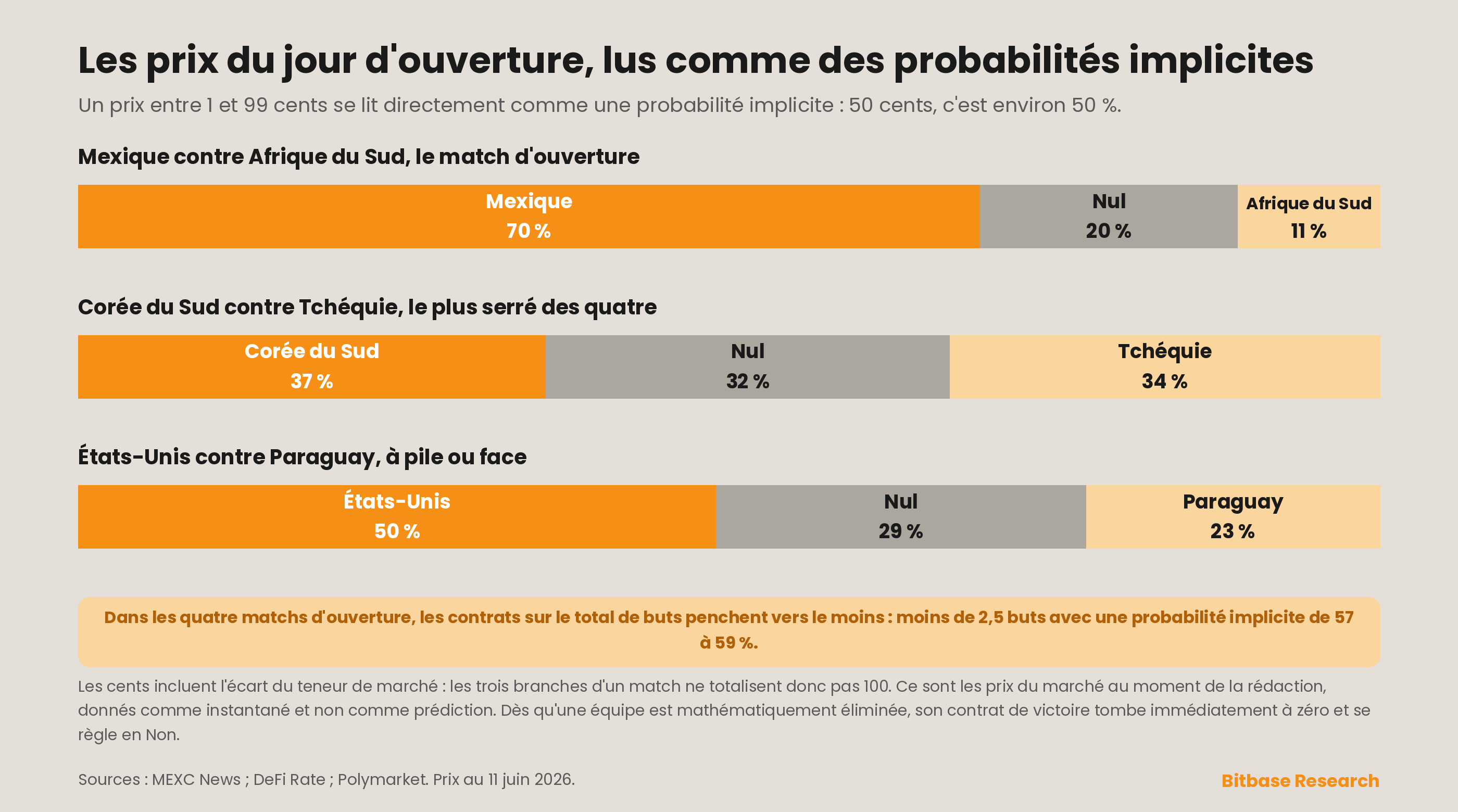 les prix par match du jour d'ouverture lus comme des probabilités implicites