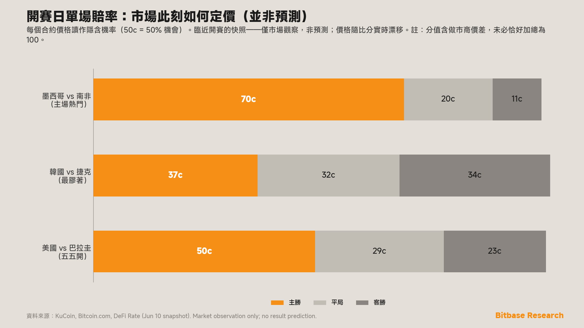 開賽日單場價格讀作隱含機率
