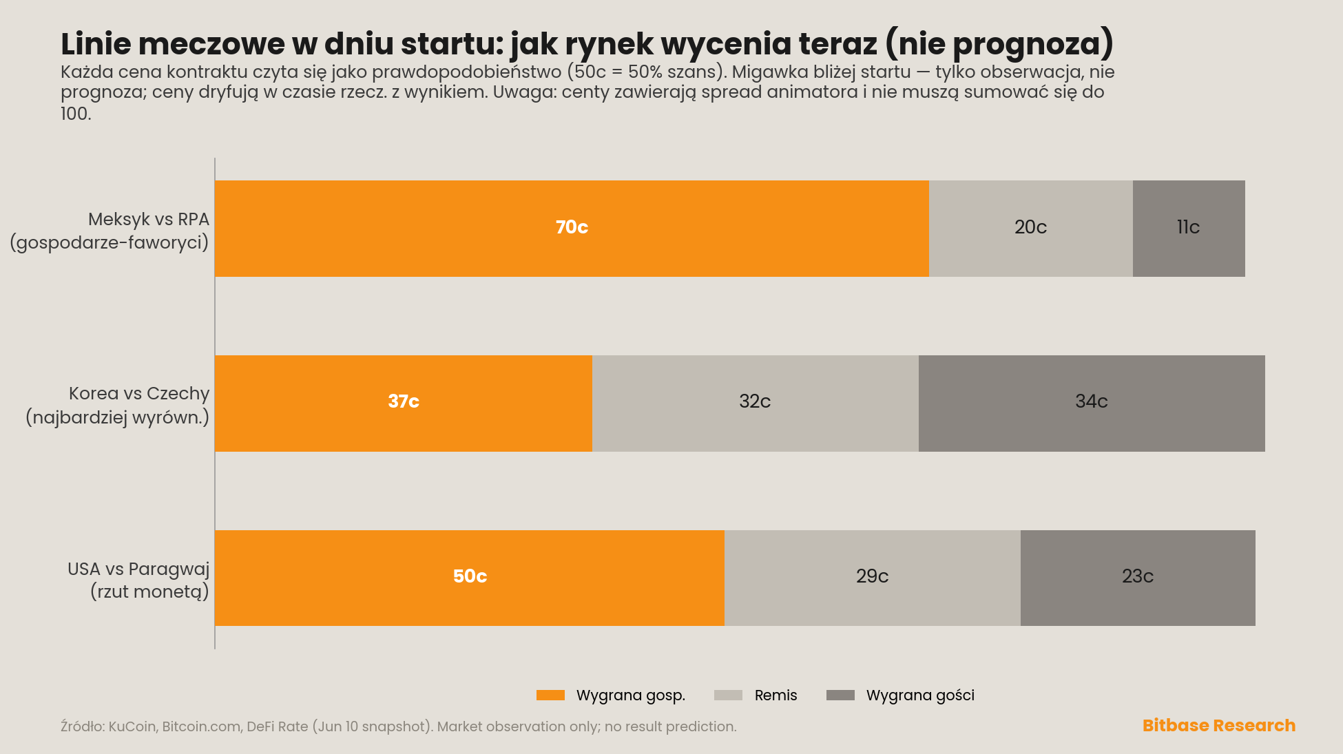 ceny meczowe w dniu startu jako prawdopodobieństwa