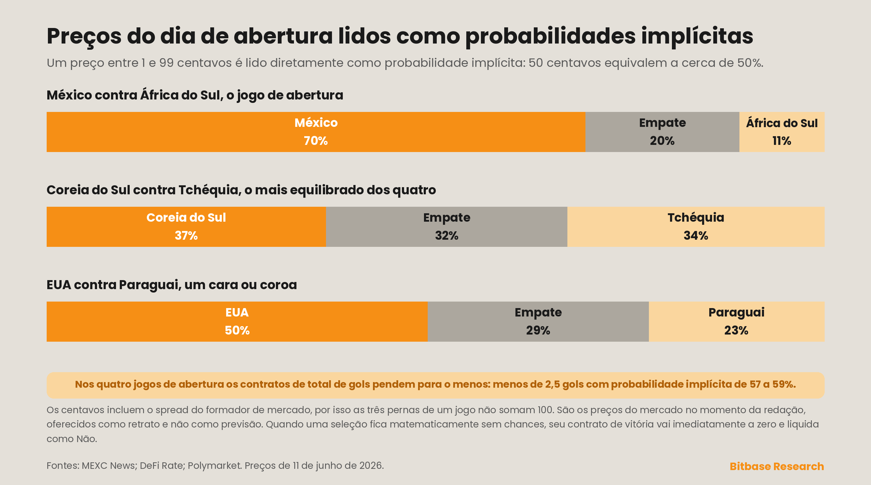 preços por partida do dia de abertura lidos como probabilidades implícitas