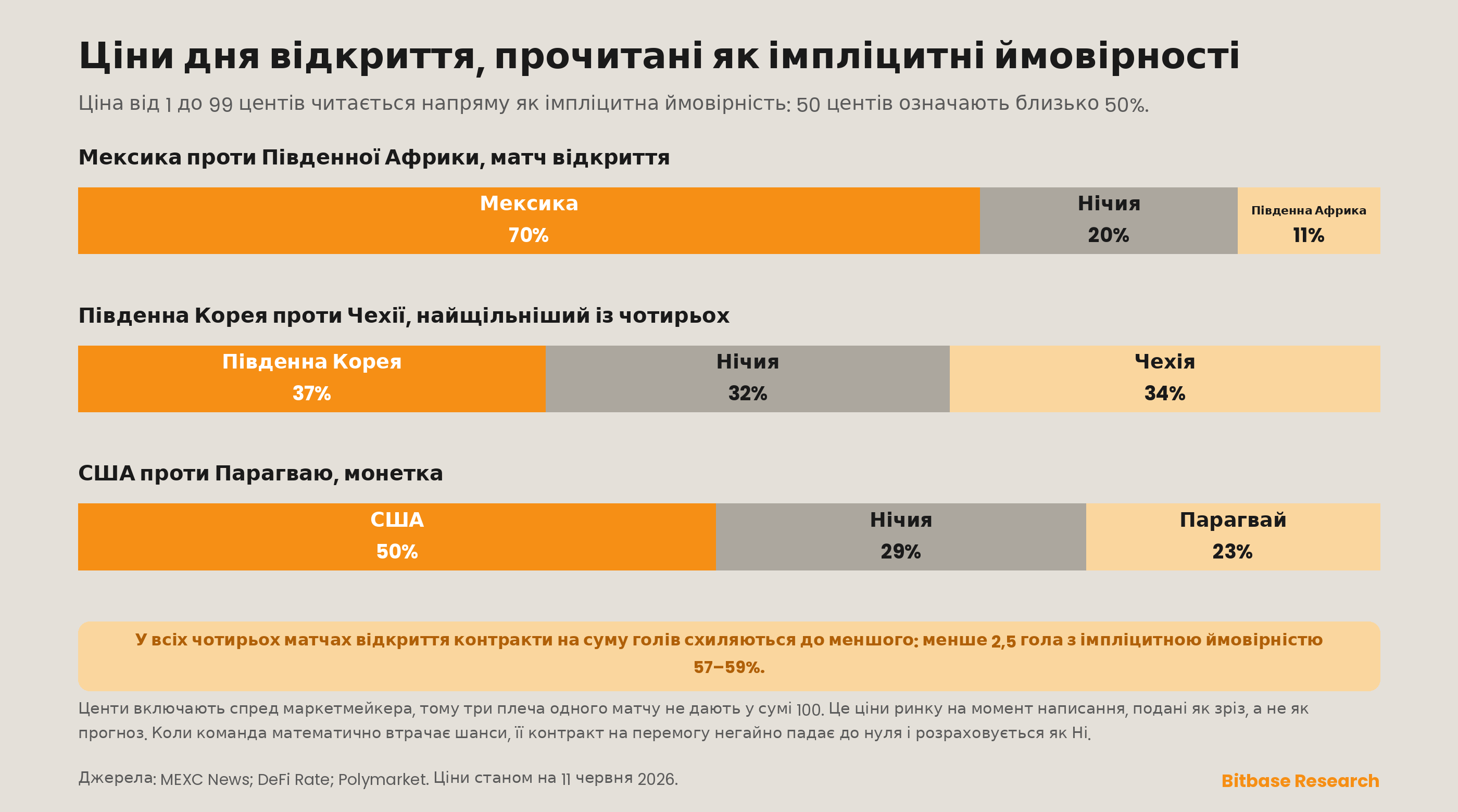 ціни на матчі дня відкриття, прочитані як імпліцитні ймовірності