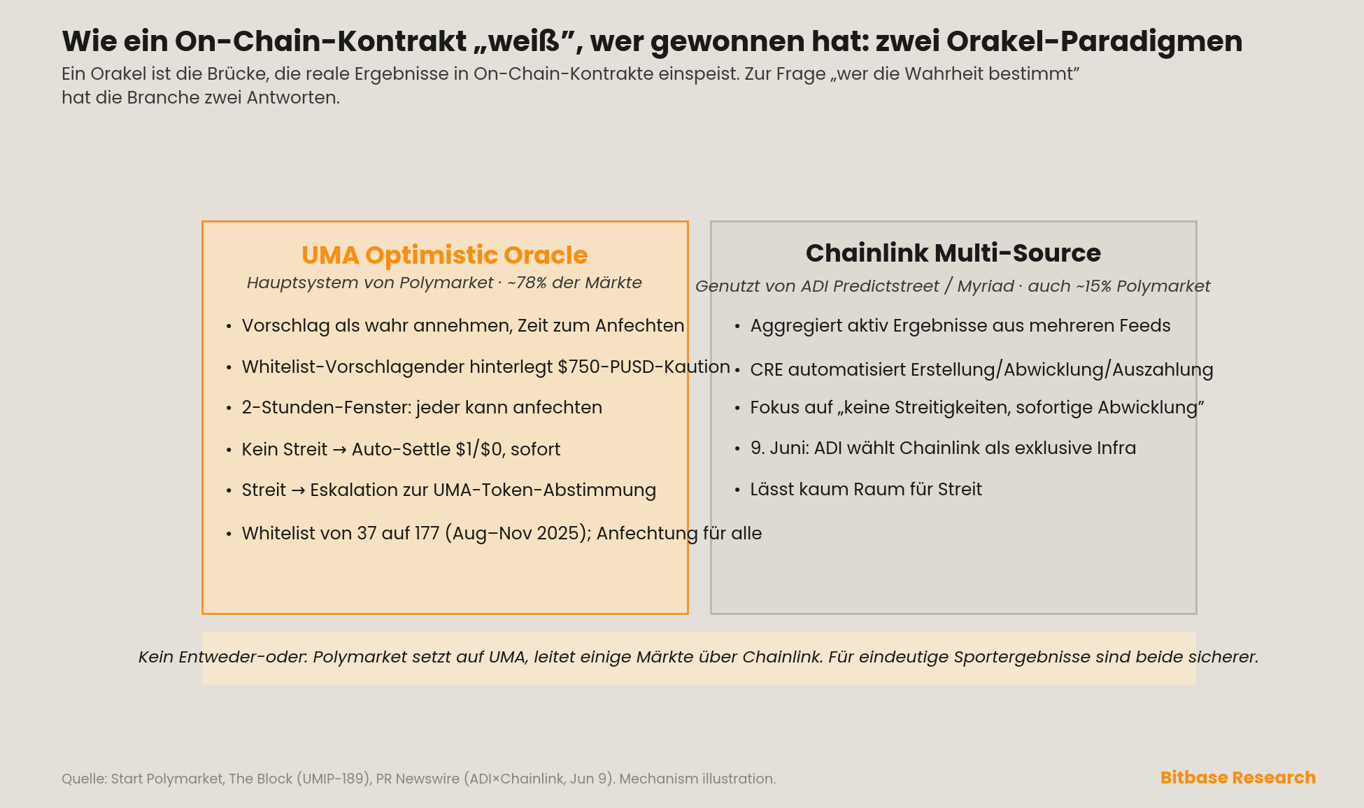 zwei Orakel-Paradigmen, wie On-Chain-Kontrakte das Ergebnis erfahren