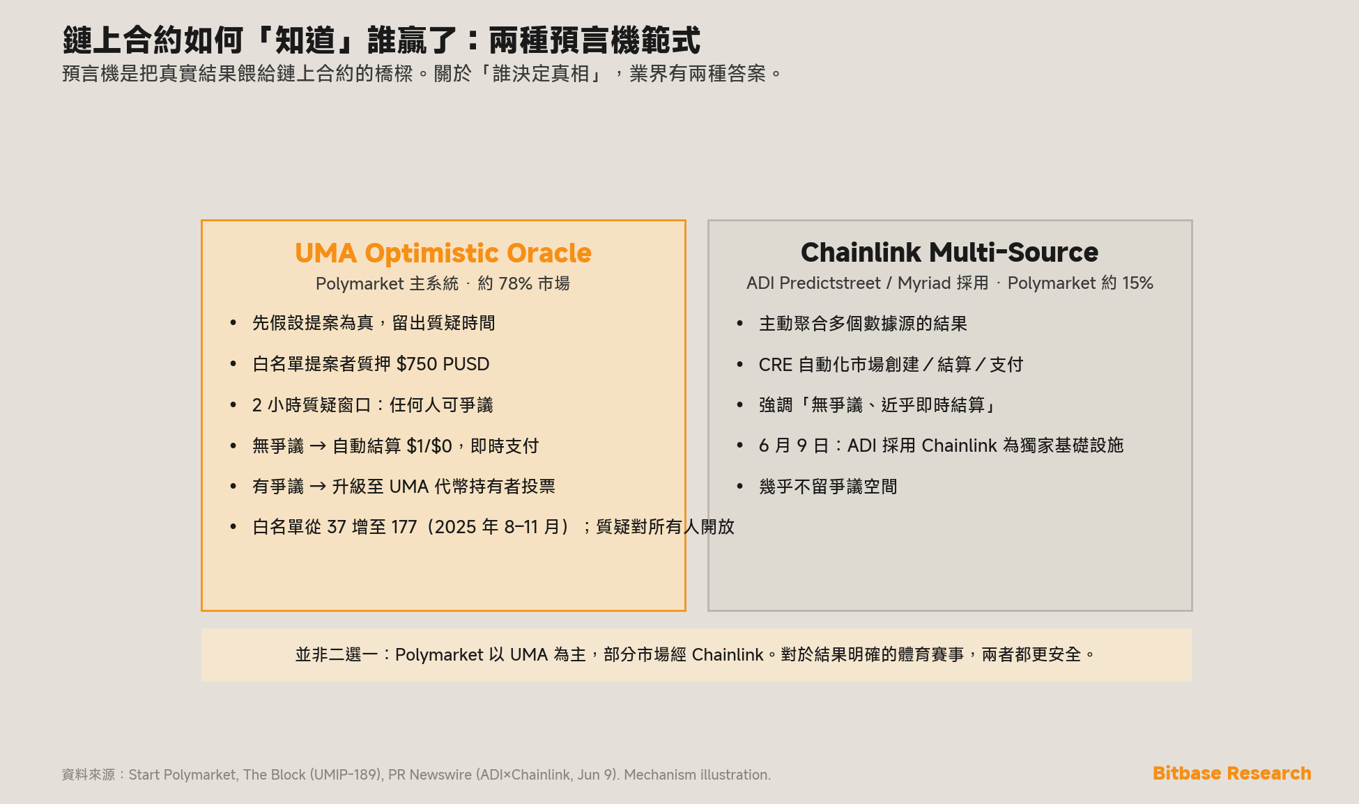 鏈上合約如何獲知結果的兩種預言機範式