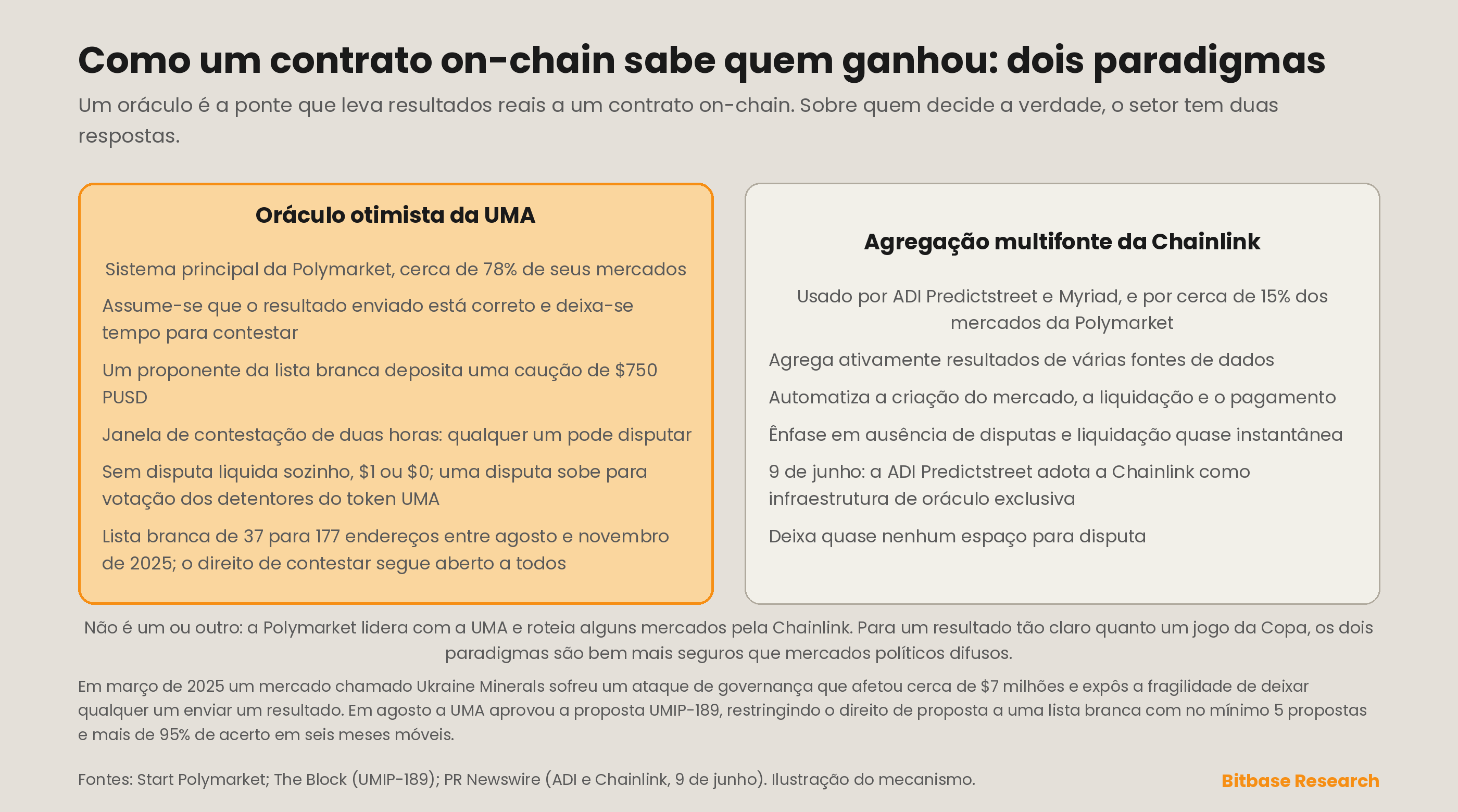 dois paradigmas de oráculo para os contratos on-chain conhecerem o resultado