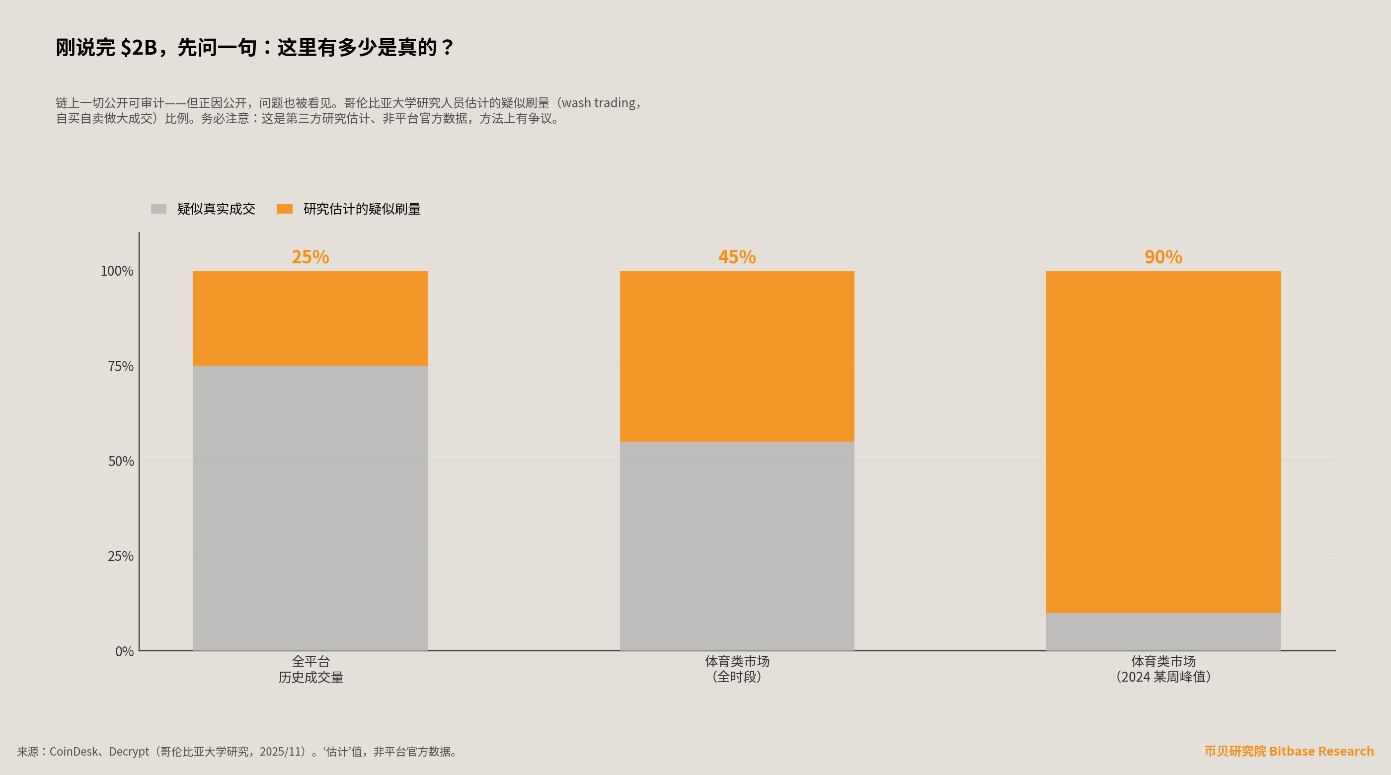 哥伦比亚大学研究者估算的疑似刷量占比