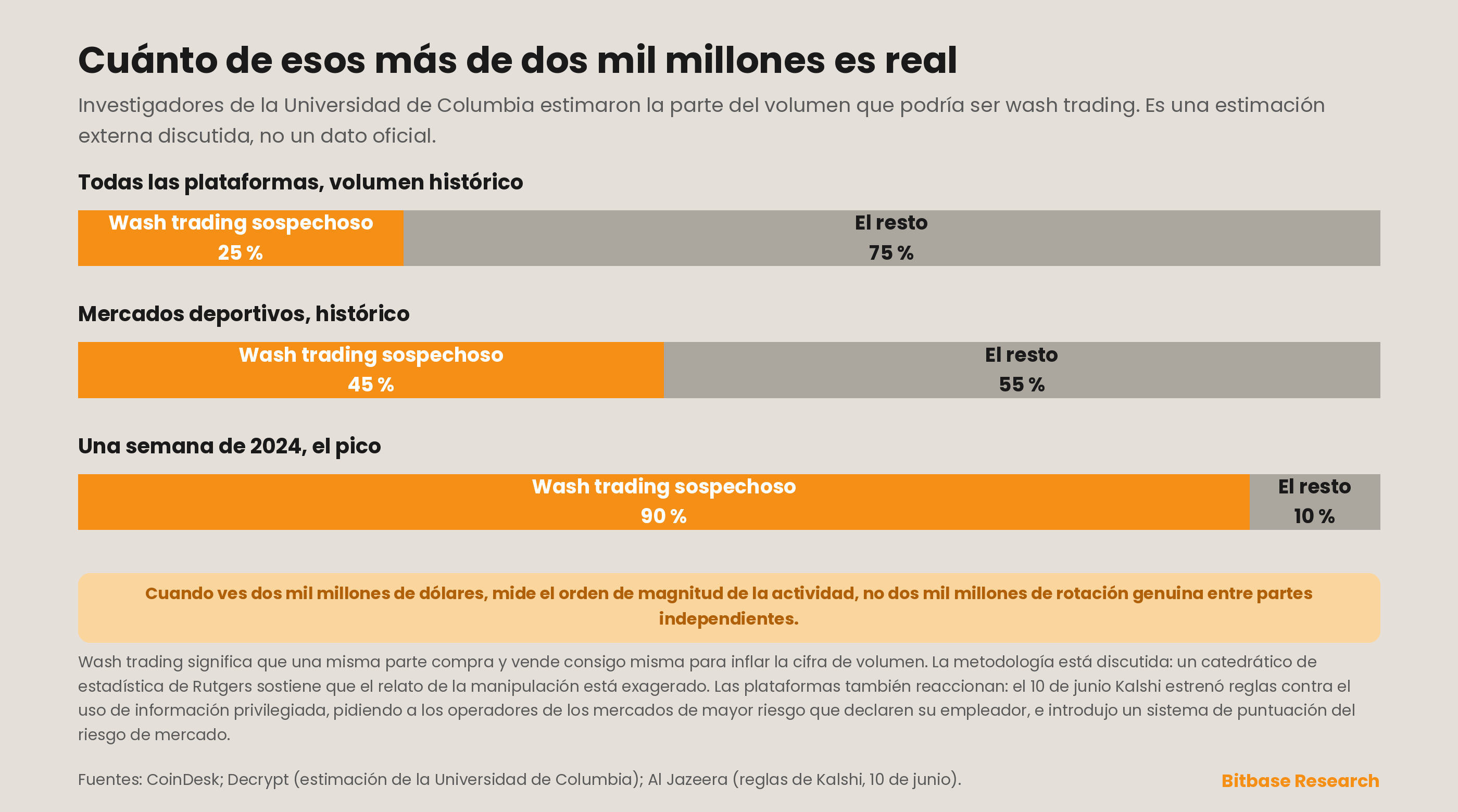 proporciones estimadas de wash trading sospechoso según investigadores de la Universidad de Columbia