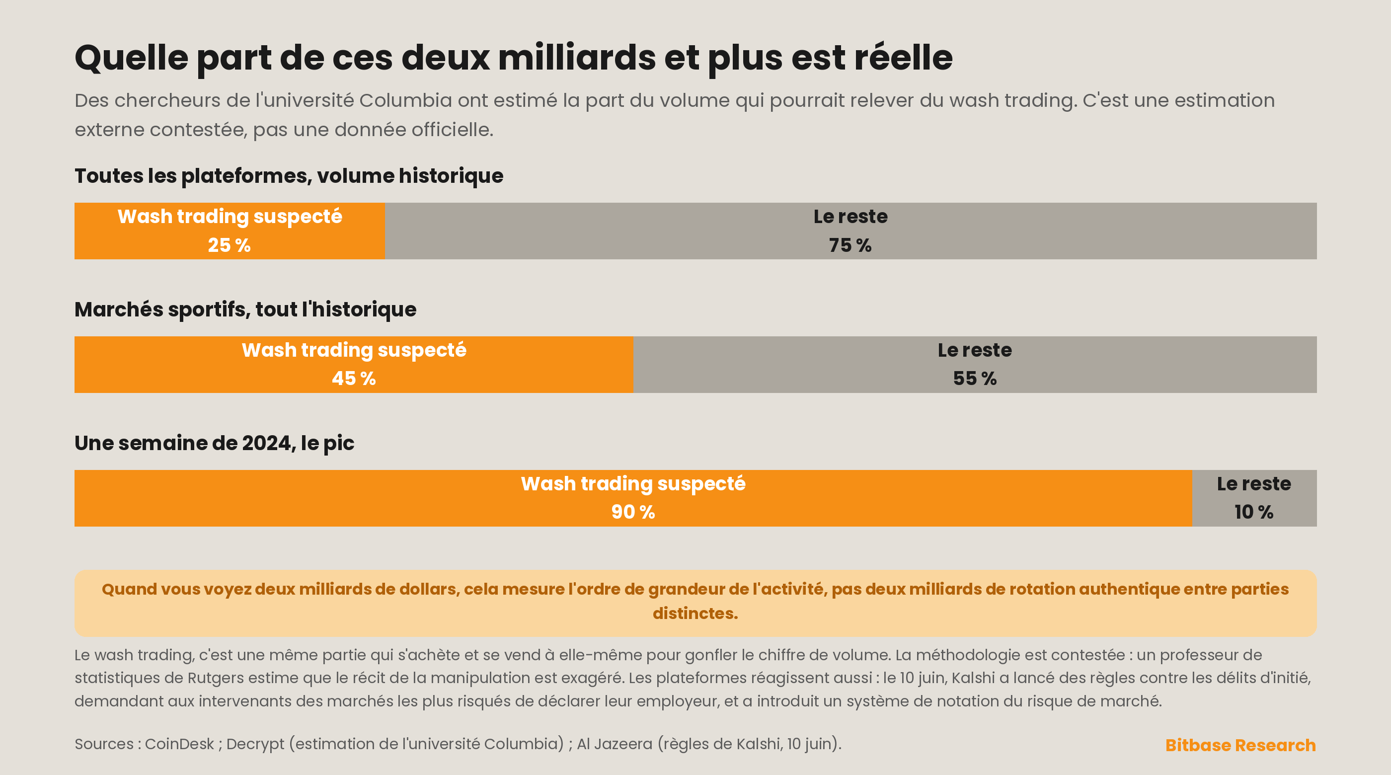 parts estimées de wash trading suspecté par des chercheurs de l'université Columbia