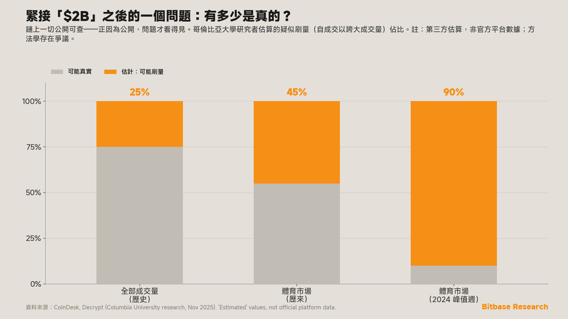 哥倫比亞大學研究者估算的疑似刷量佔比