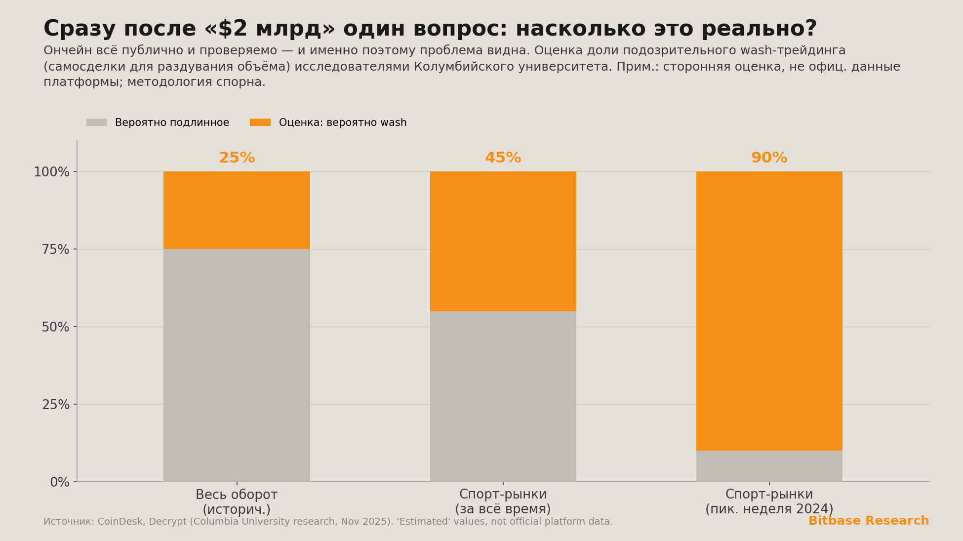 оценки доли подозрительного wash-трейдинга исследователями Колумбийского университета