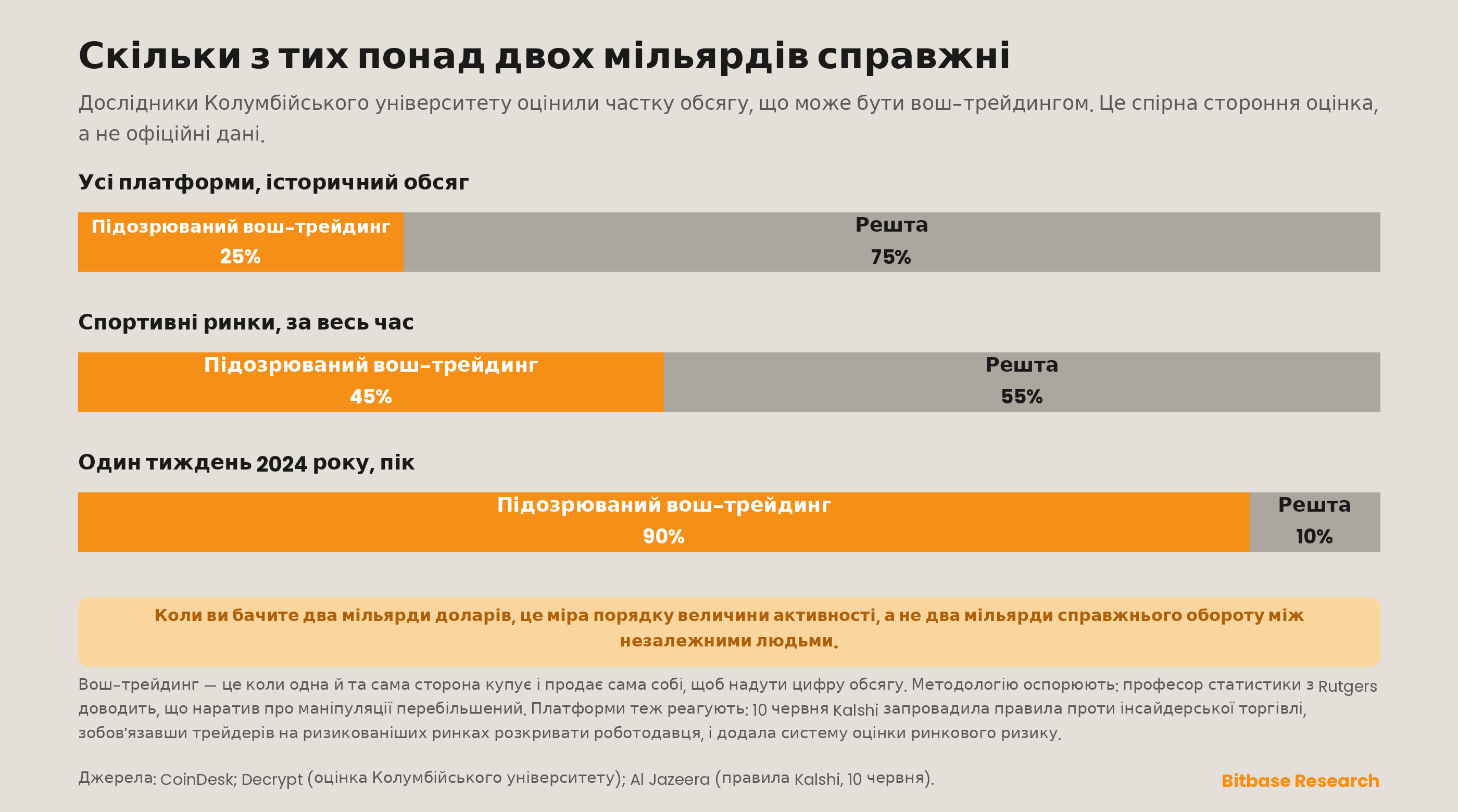 оцінені частки підозрюваного вош-трейдингу за дослідниками Колумбійського університету