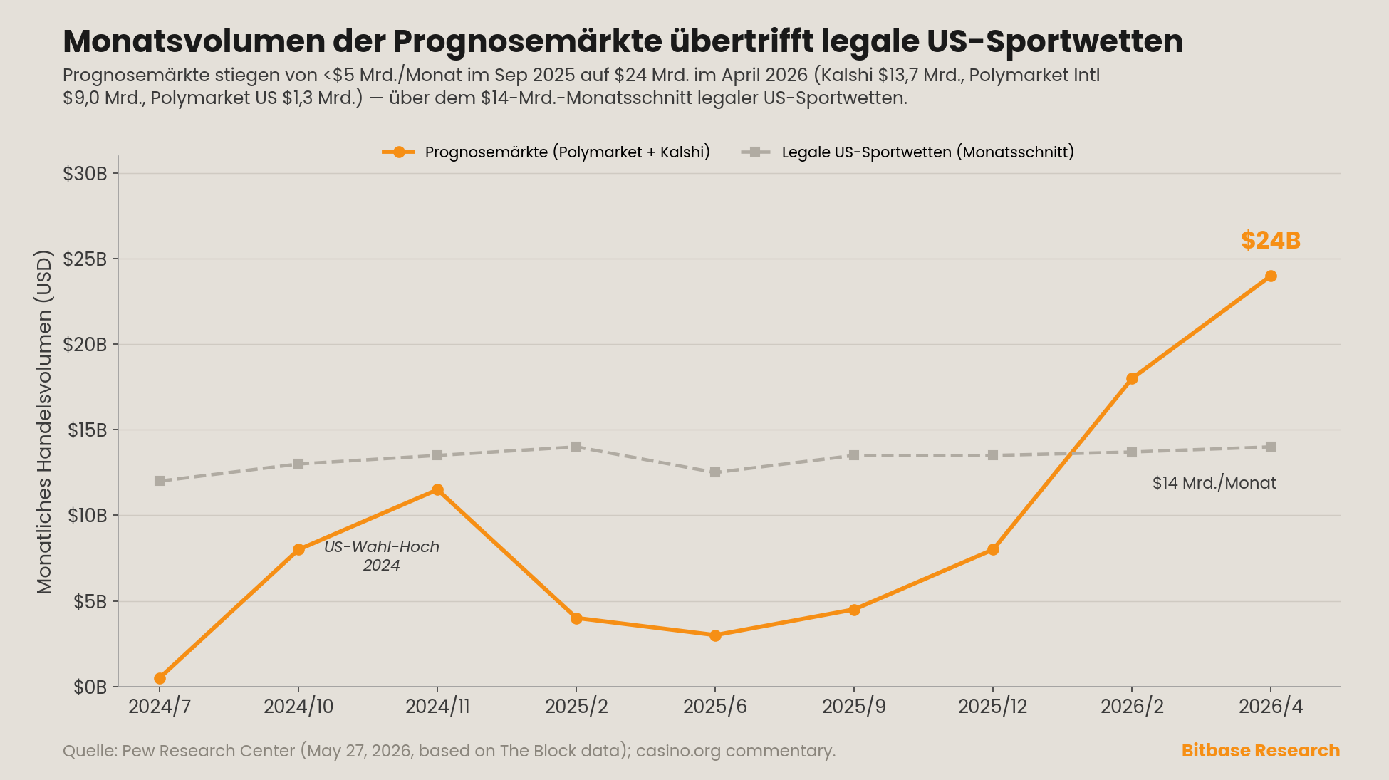 das monatliche Volumen der Prognosemärkte