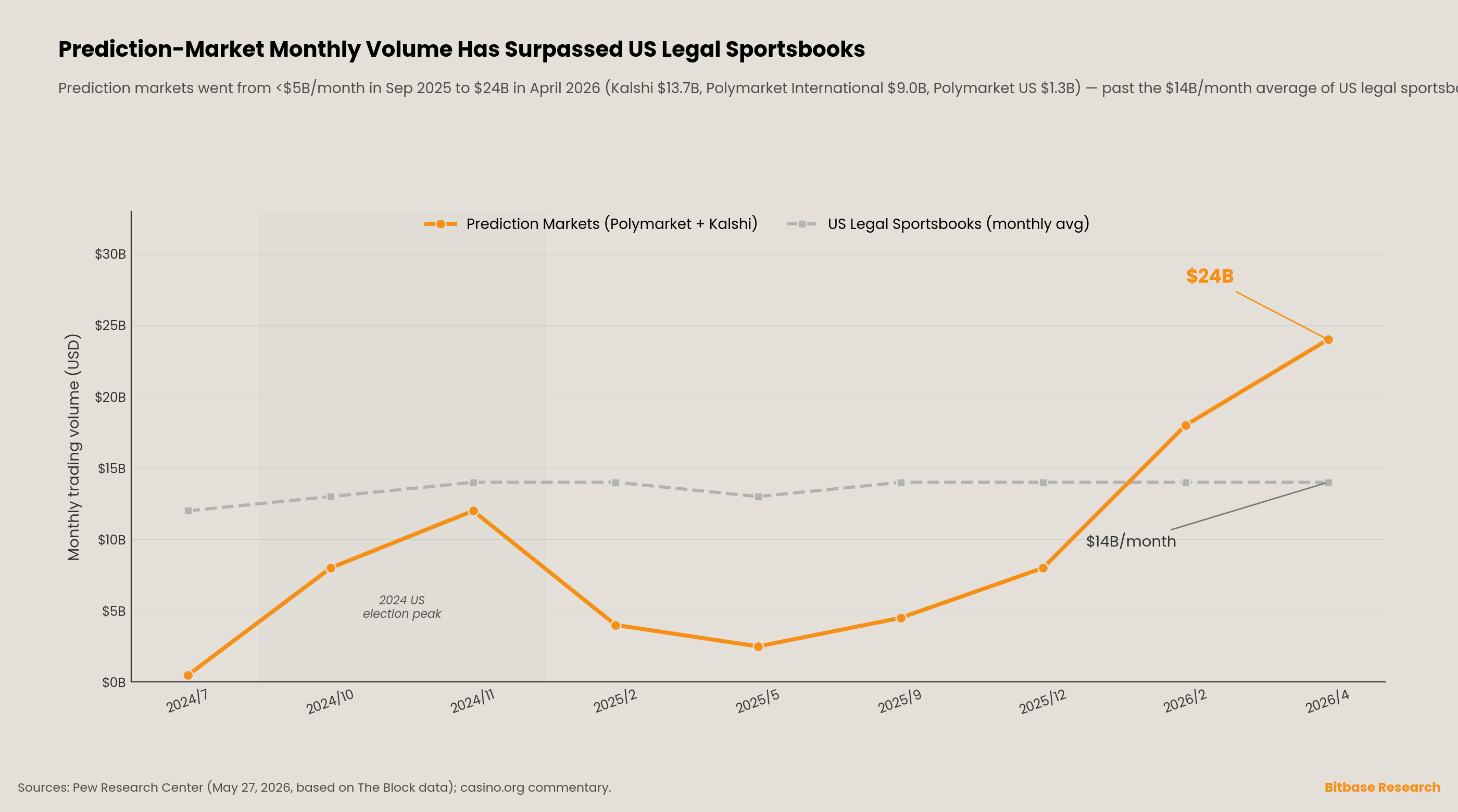 monthly prediction-market volume