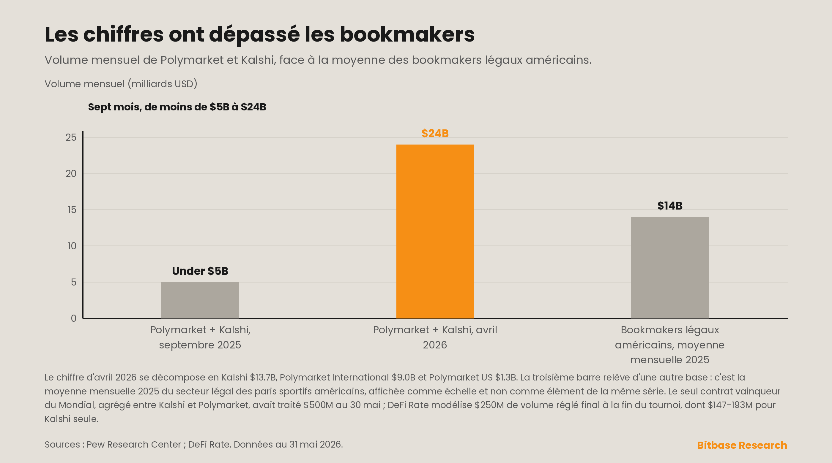 le volume mensuel des marchés de prédiction