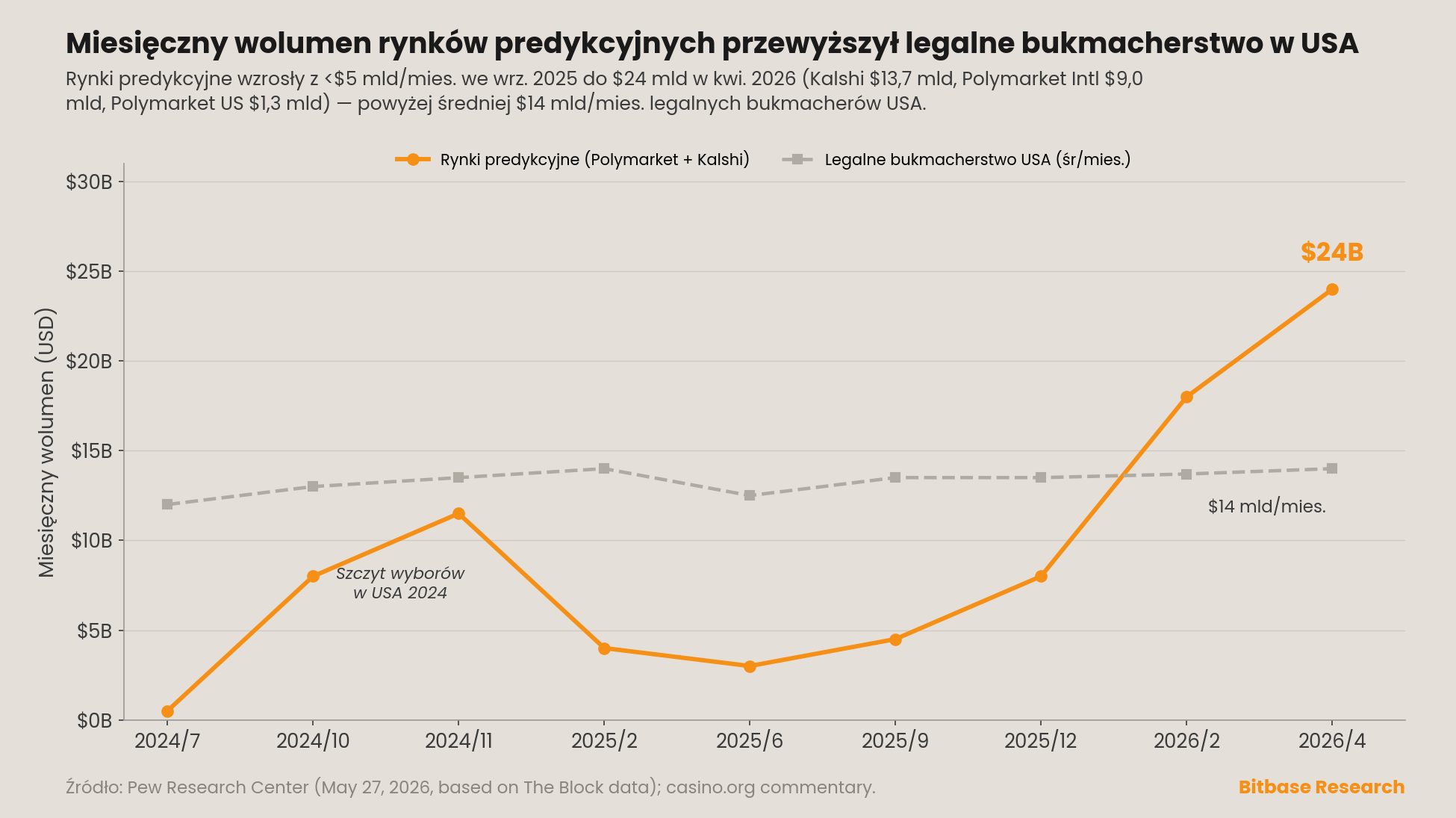 miesięczny wolumen rynków predykcyjnych