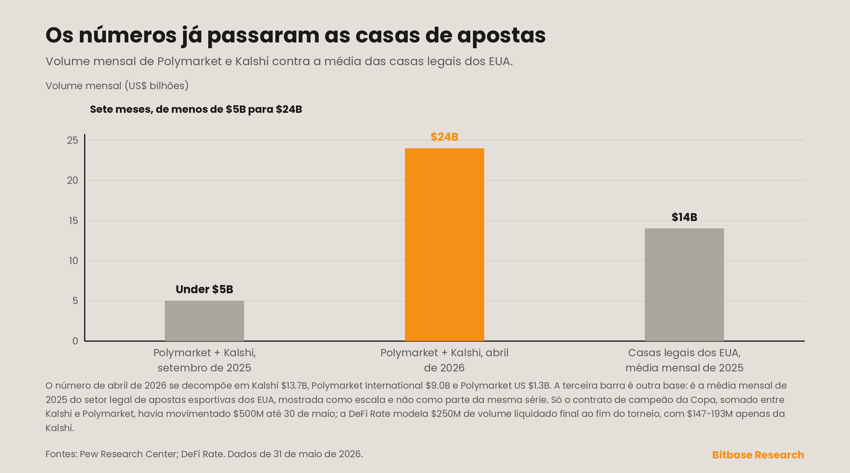 o volume mensal dos mercados de previsão
