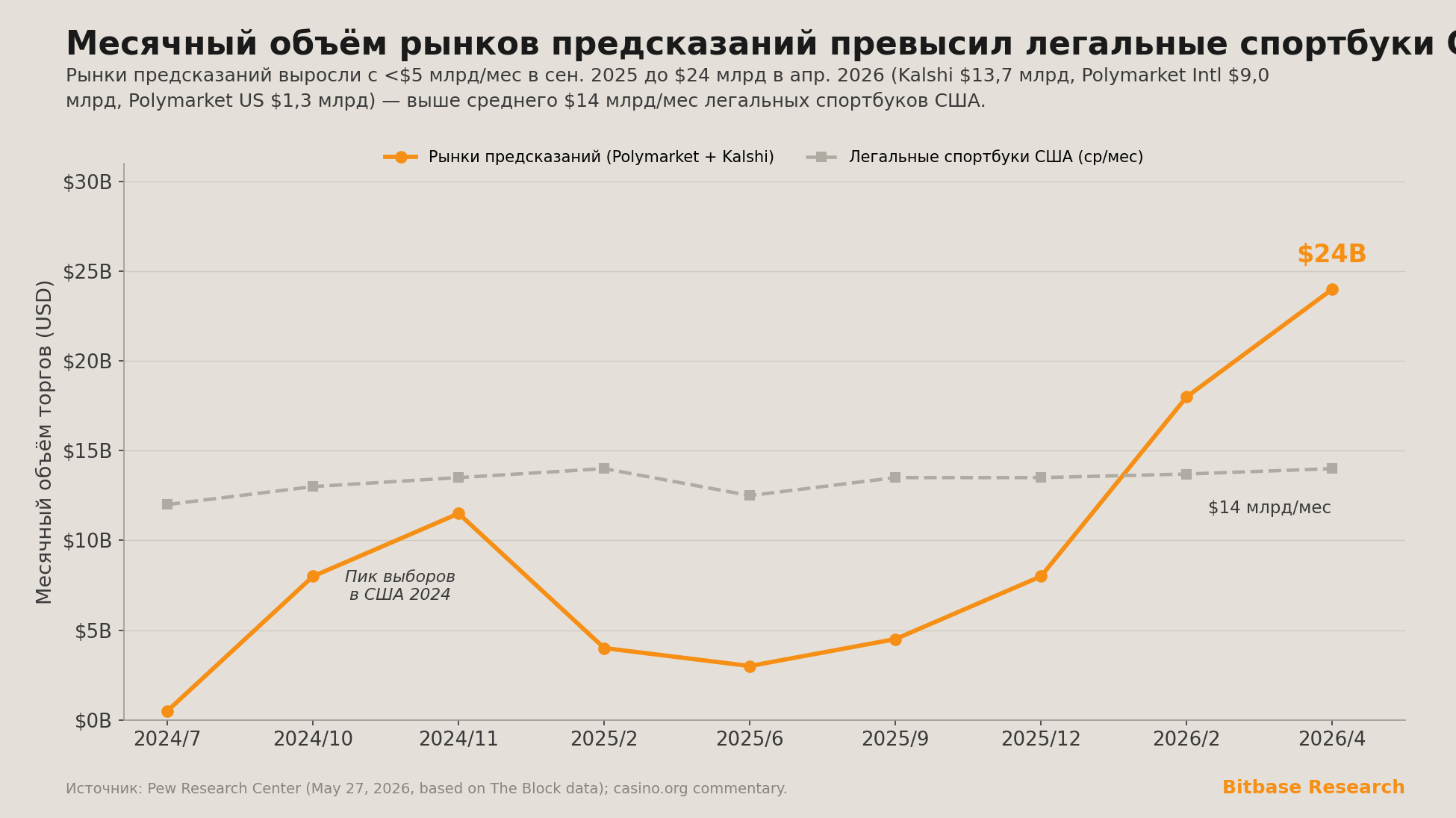 месячный объём рынков предсказаний
