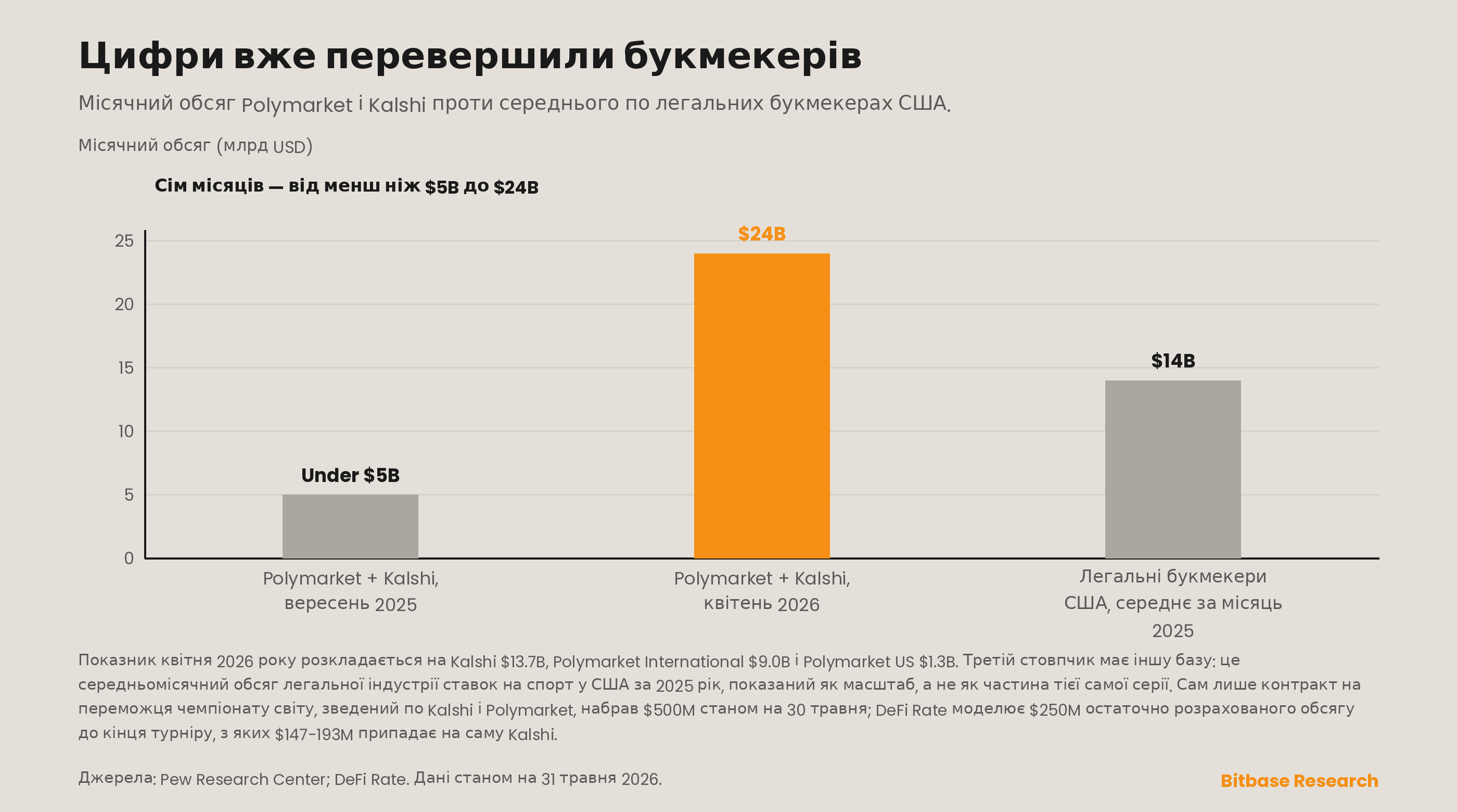 місячний обсяг ринків прогнозів
