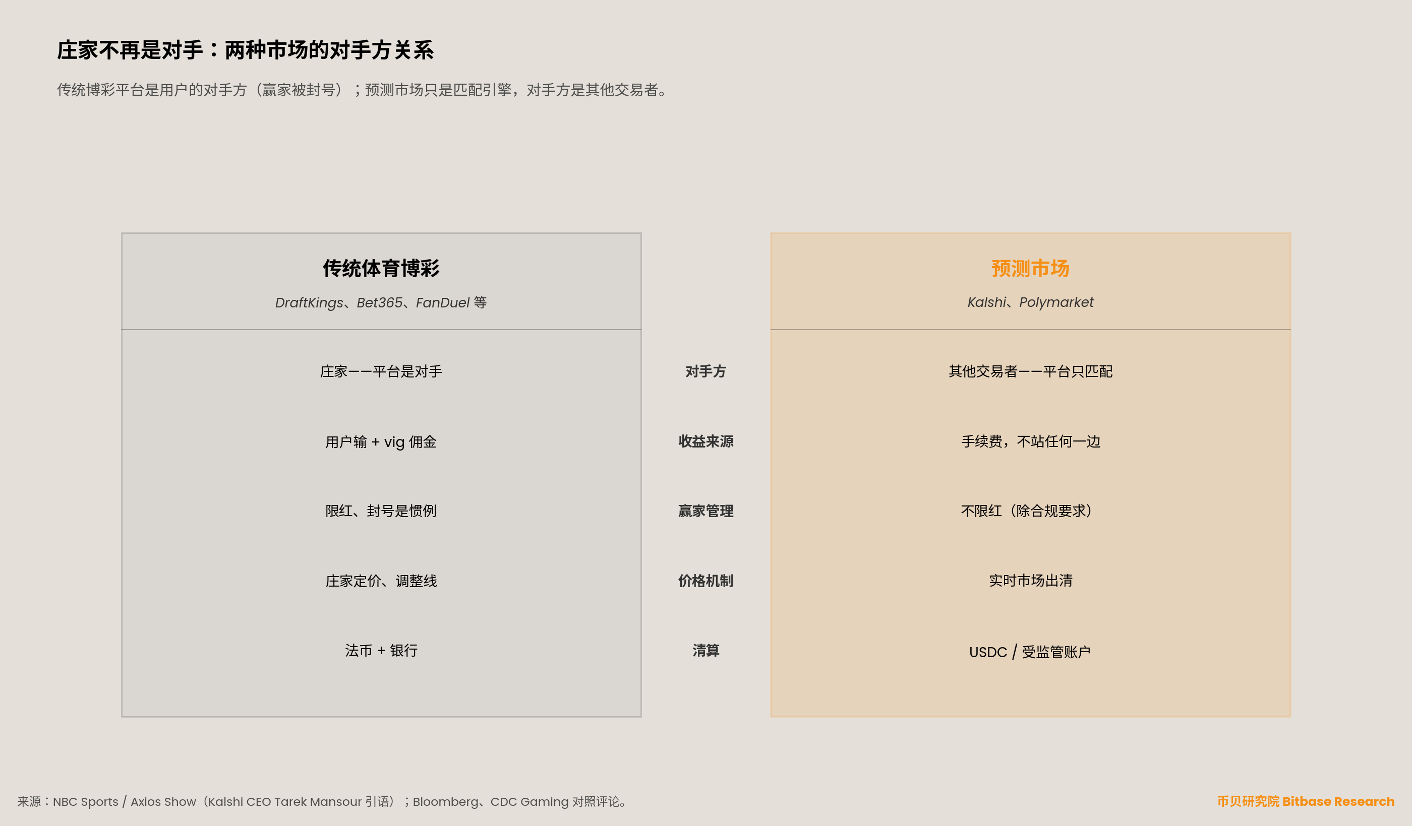 两种市场结构在对手方、收入、赢家、定价与结算五个维度上的对比