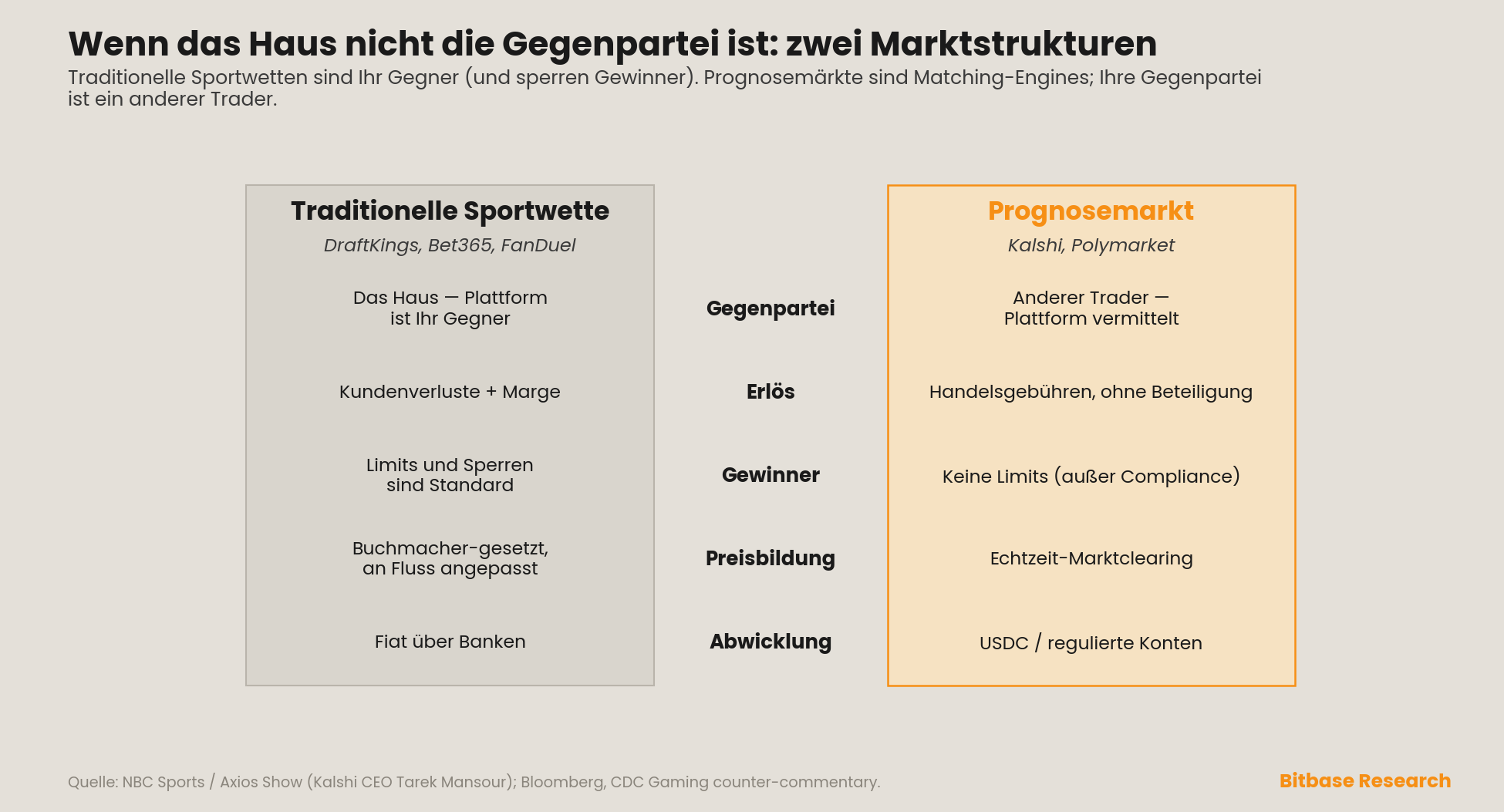 ein Vergleich zweier Marktstrukturen über Gegenpartei, Erlös, Gewinner, Preisbildung und Abwicklung