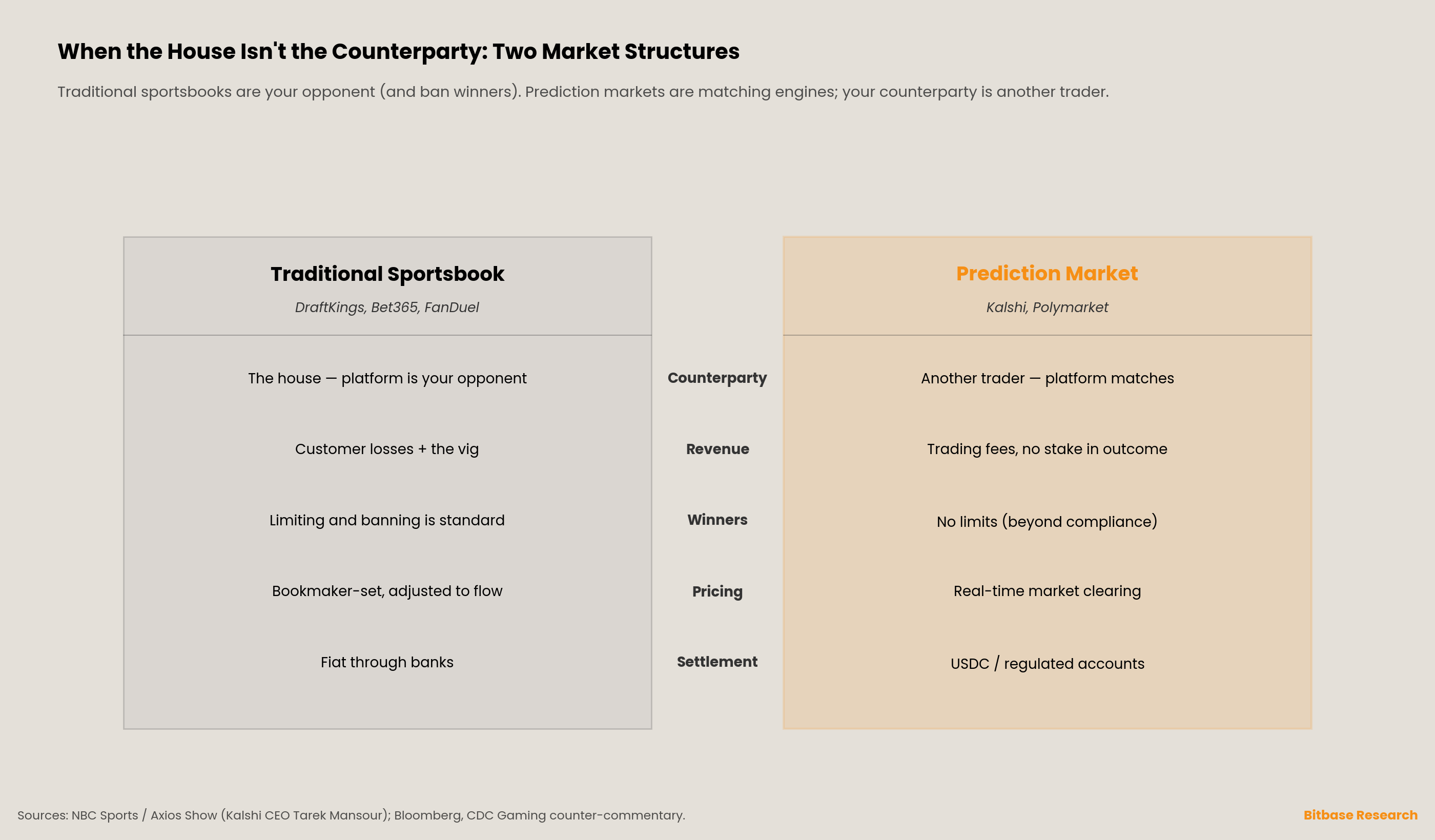 two market structures compared across counterparty, revenue, winners, pricing and settlement