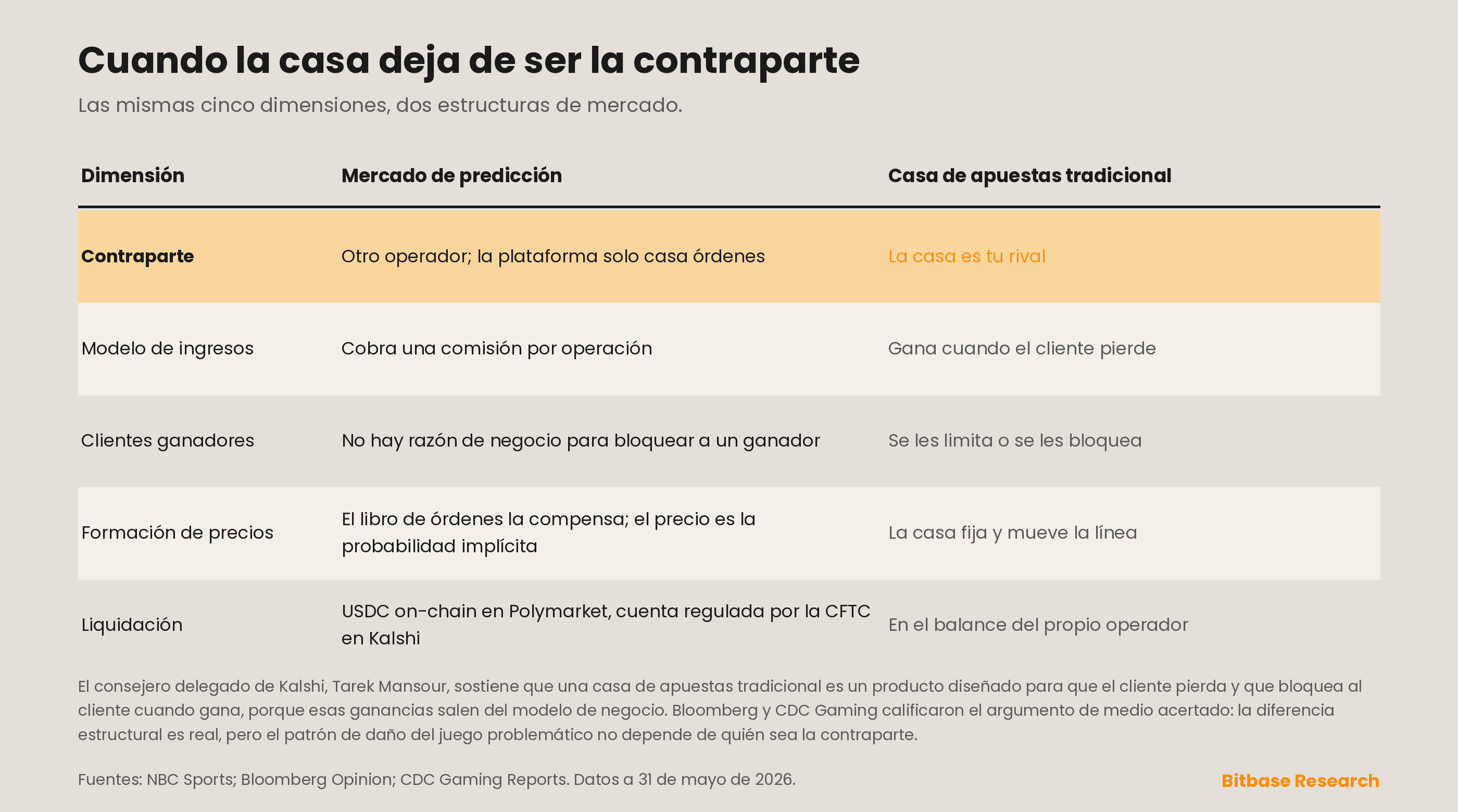comparación de dos estructuras de mercado en contraparte, ingresos, ganadores, formación de precios y liquidación
