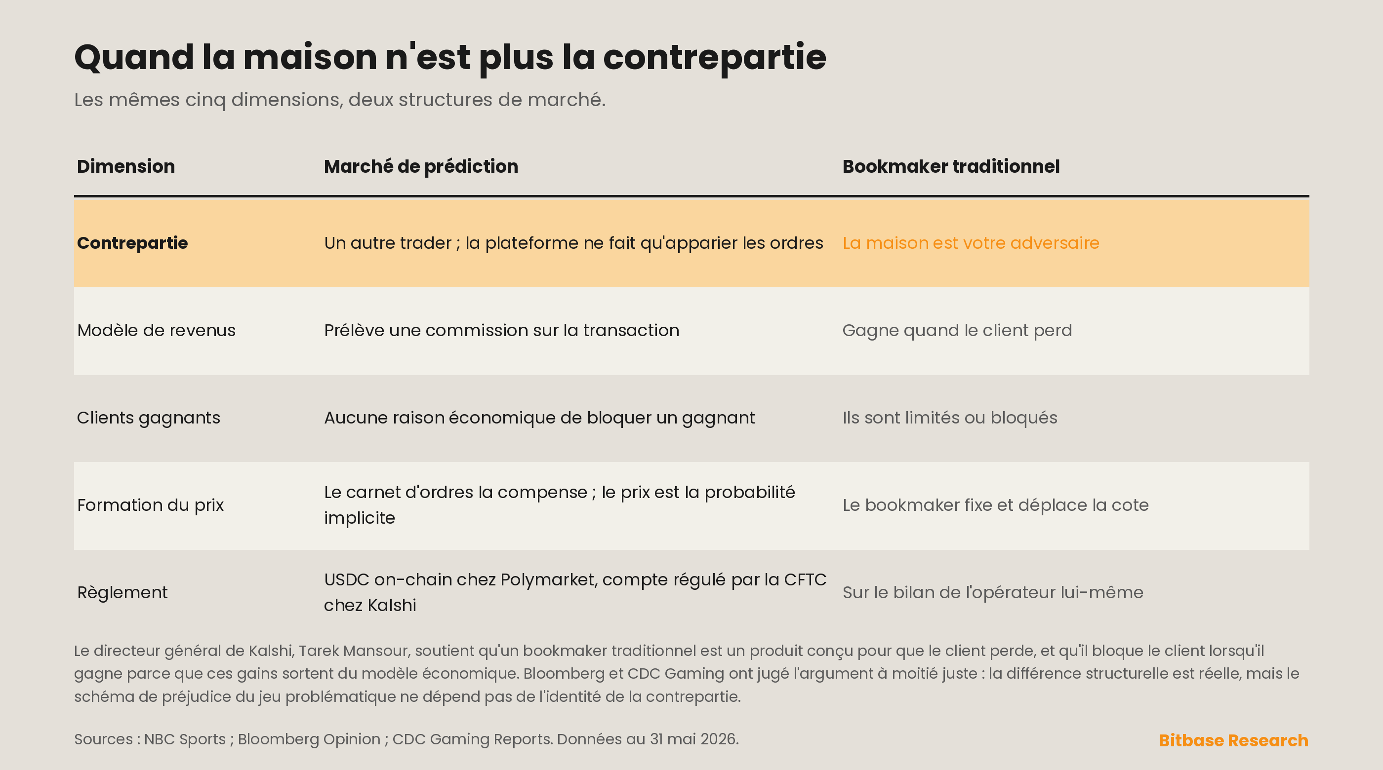 comparaison de deux structures de marché sur la contrepartie, les revenus, les gagnants, la formation des prix et le règlement