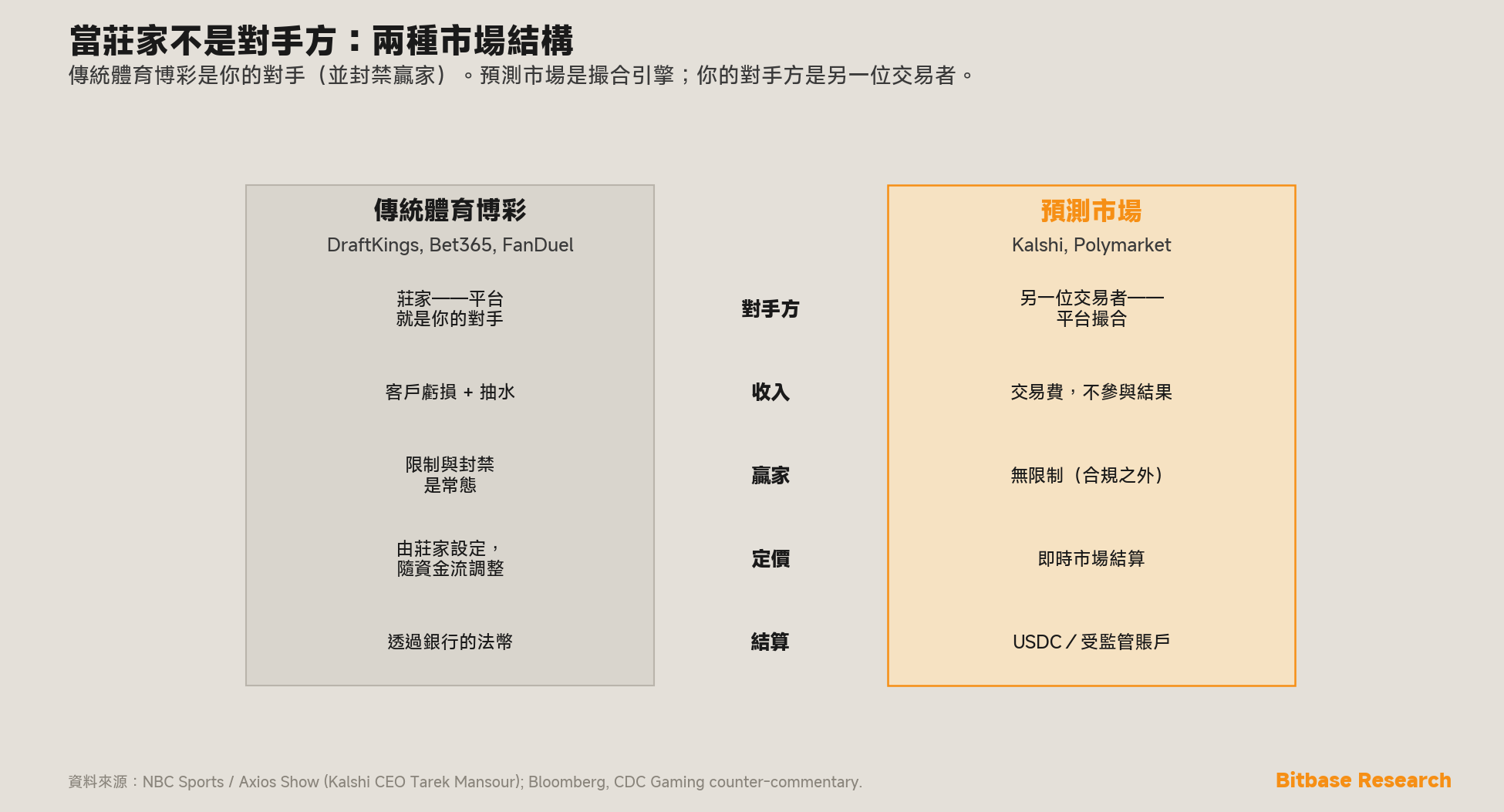 兩種市場結構在對手方、收入、贏家、定價與結算五個維度上的對比