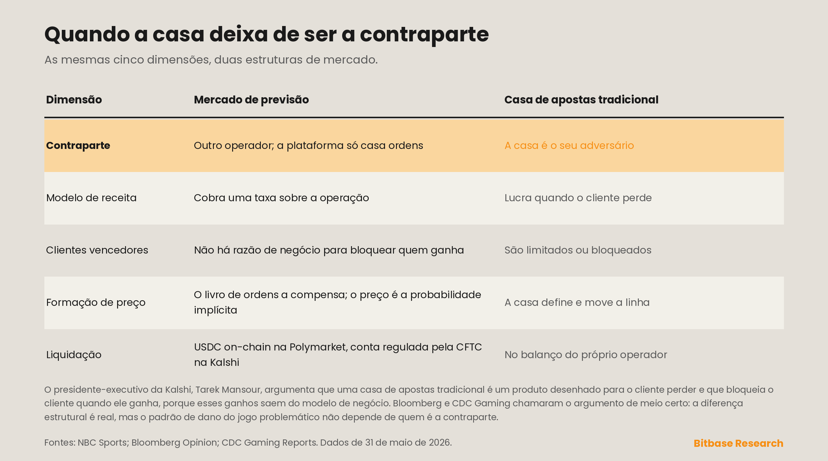 comparação de duas estruturas de mercado em contraparte, receita, vencedores, formação de preço e liquidação