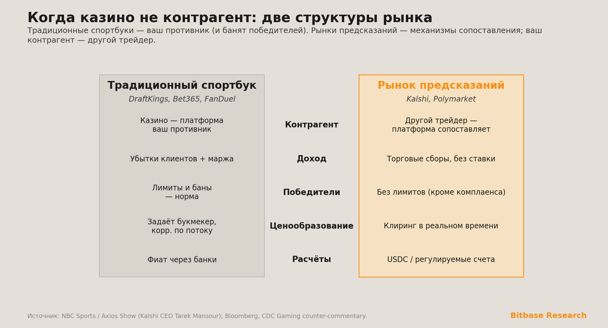 сравнение двух структур рынка по контрагенту, доходу, победителям, ценообразованию и расчётам