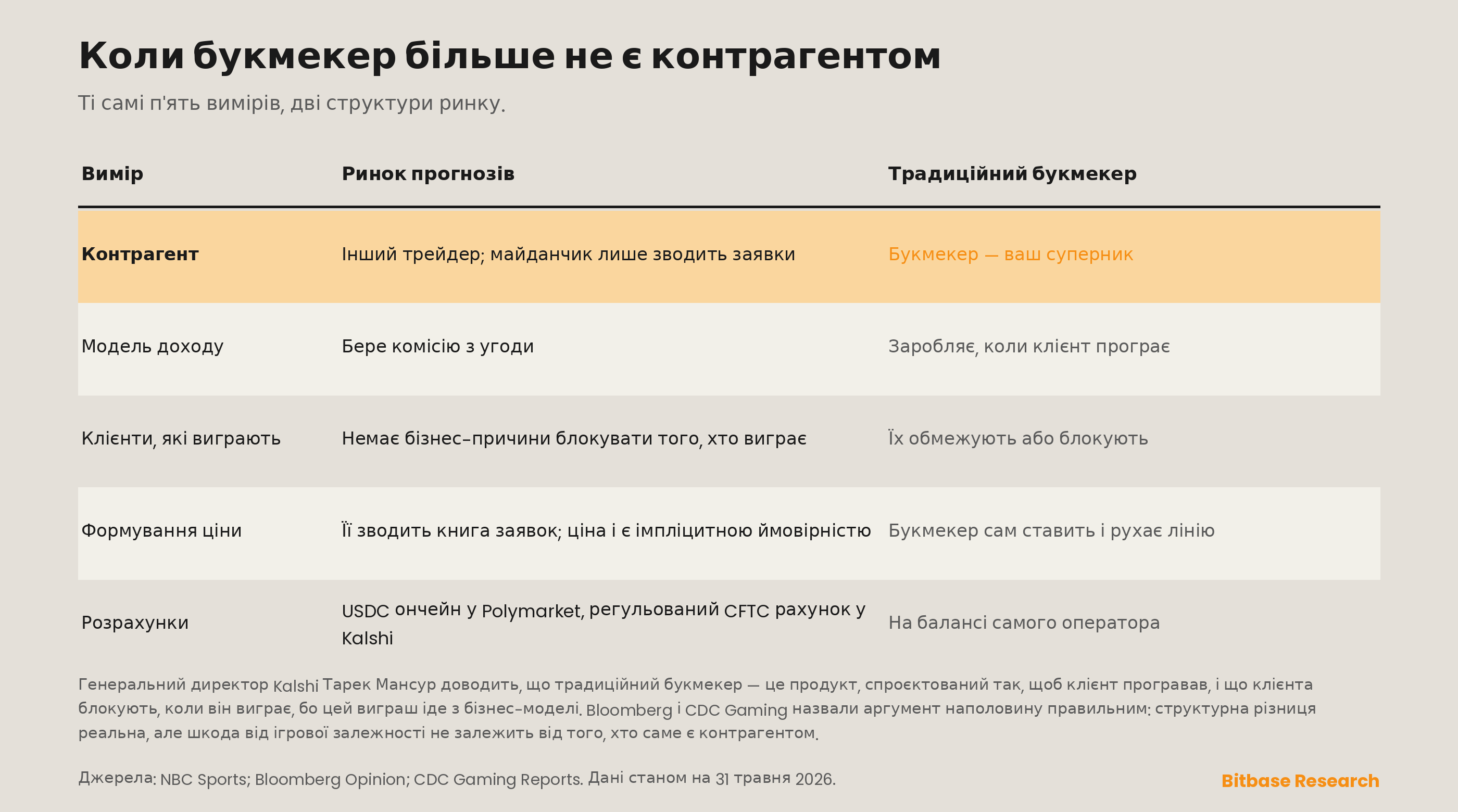 порівняння двох структур ринку за контрагентом, доходом, переможцями, формуванням ціни та розрахунками