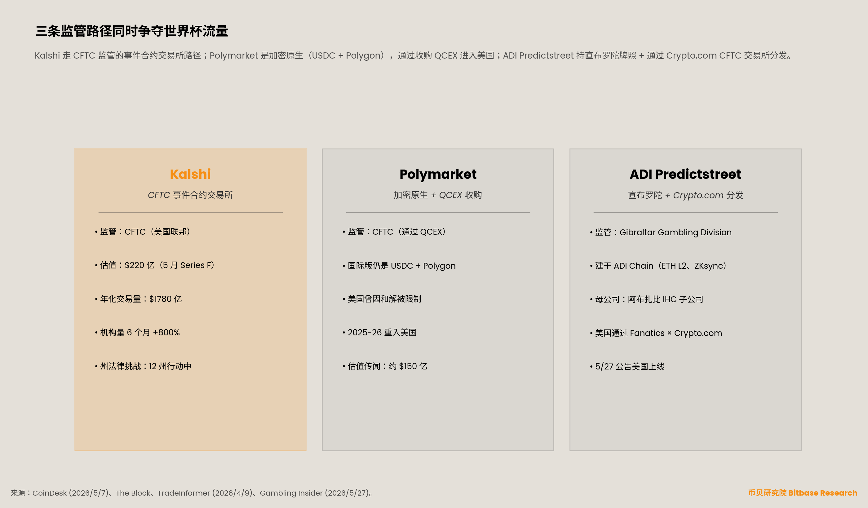 竞逐世界杯成交量的三条监管路径