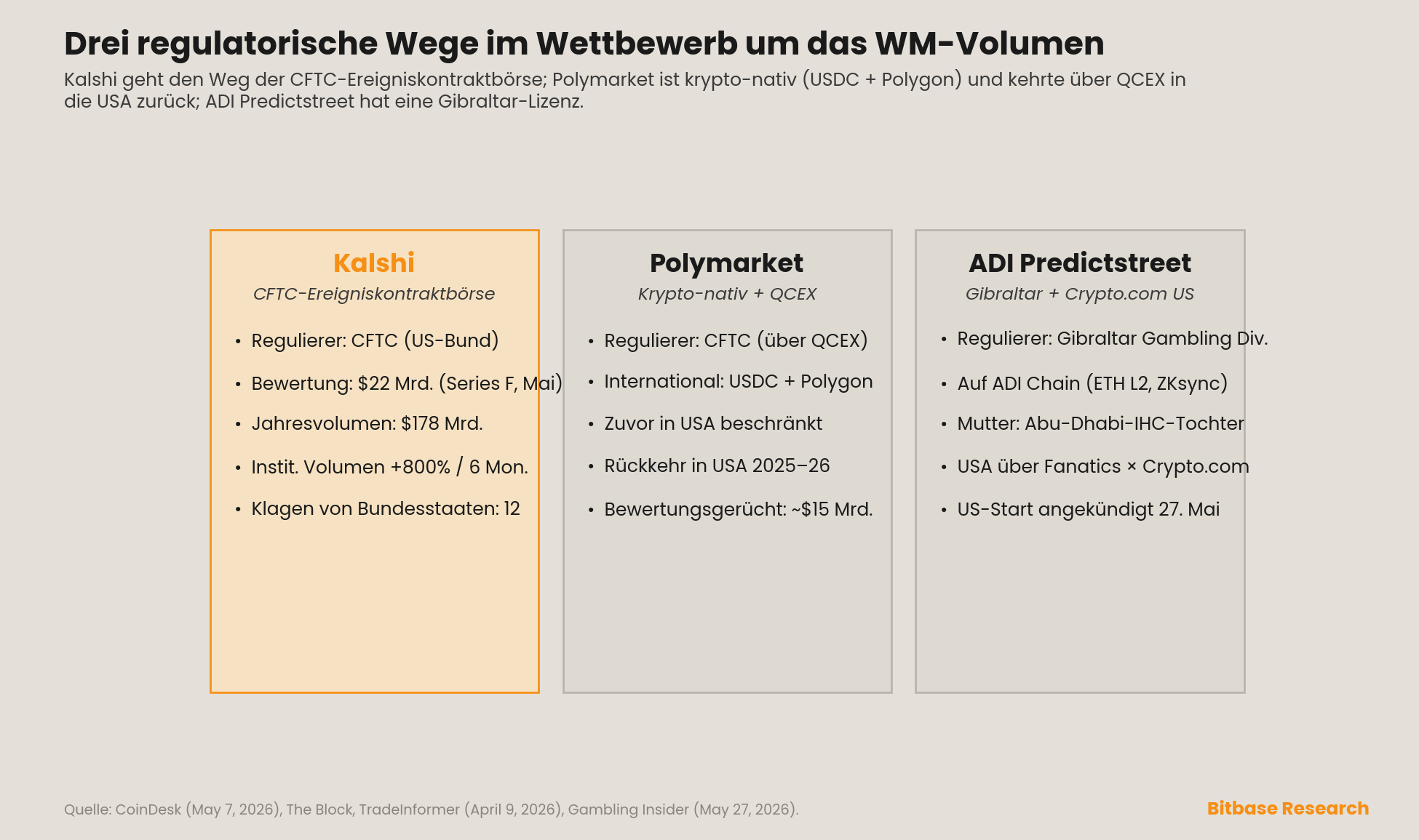 drei regulatorische Wege um das WM-Volumen
