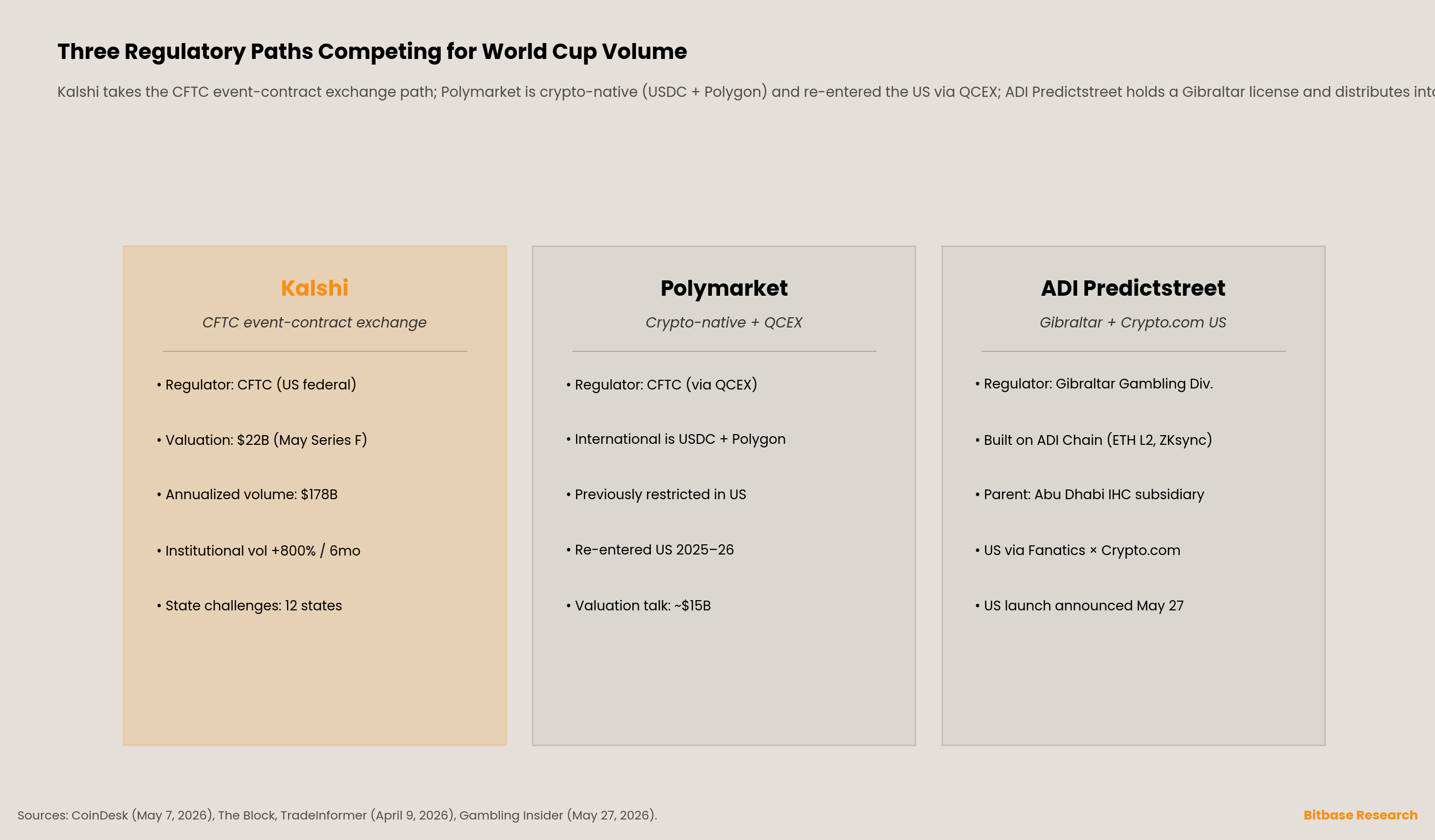 three regulatory paths competing for World Cup volume
