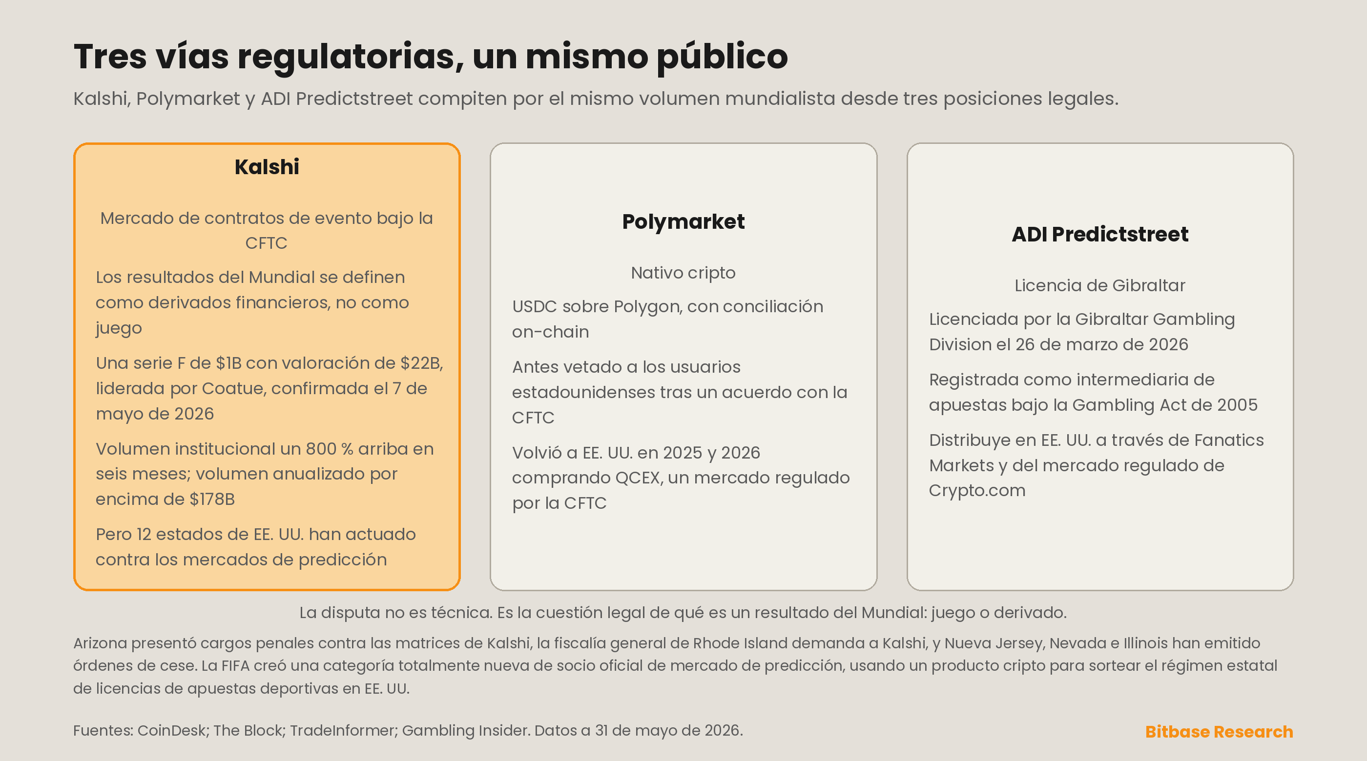 tres vías regulatorias que compiten por el volumen del Mundial