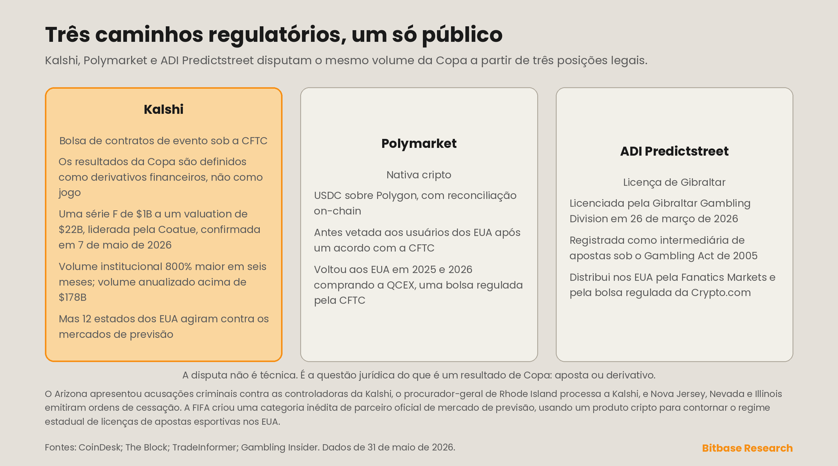 três caminhos regulatórios disputando o volume da Copa