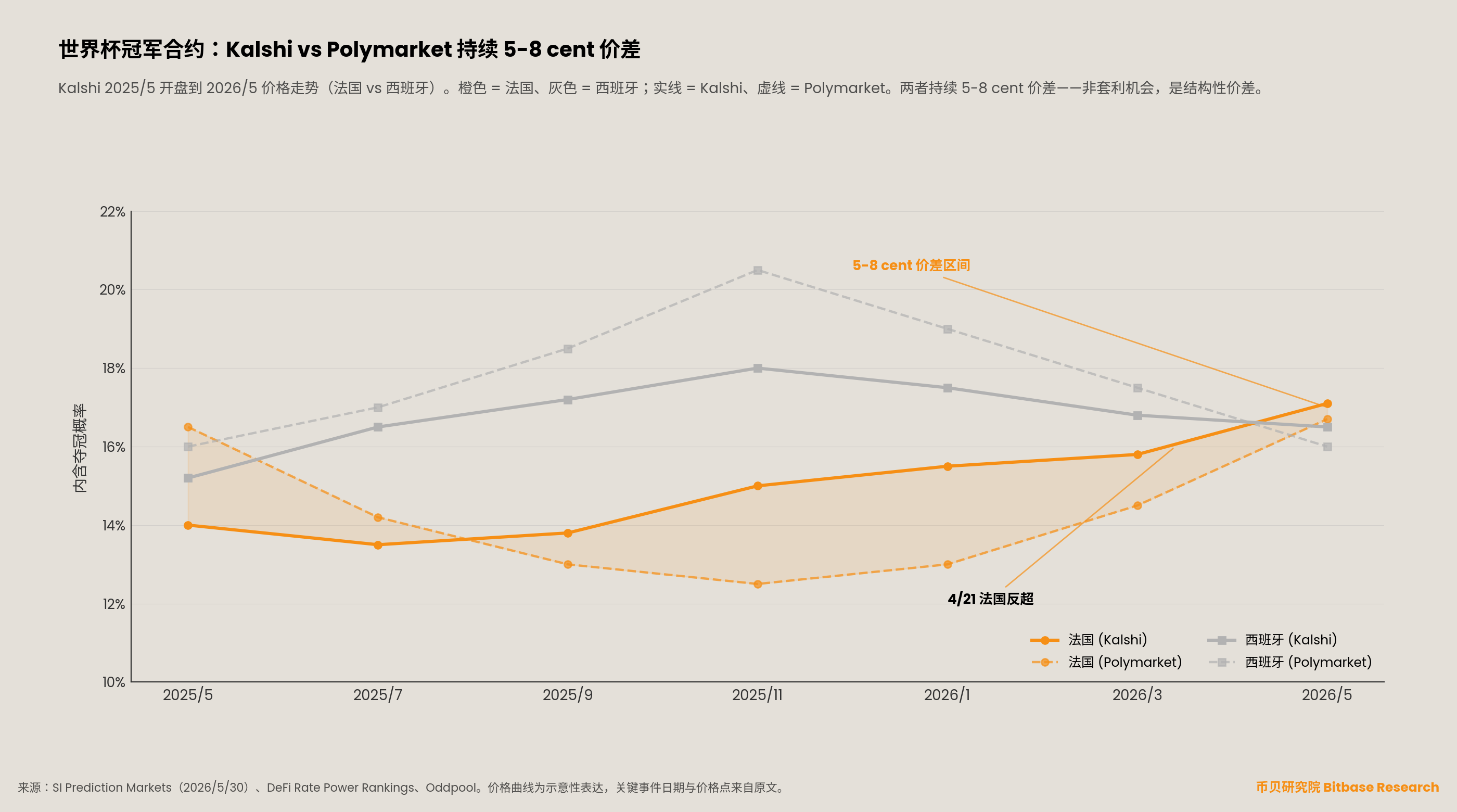 2025 年 5 月至 2026 年 5 月法国对西班牙的世