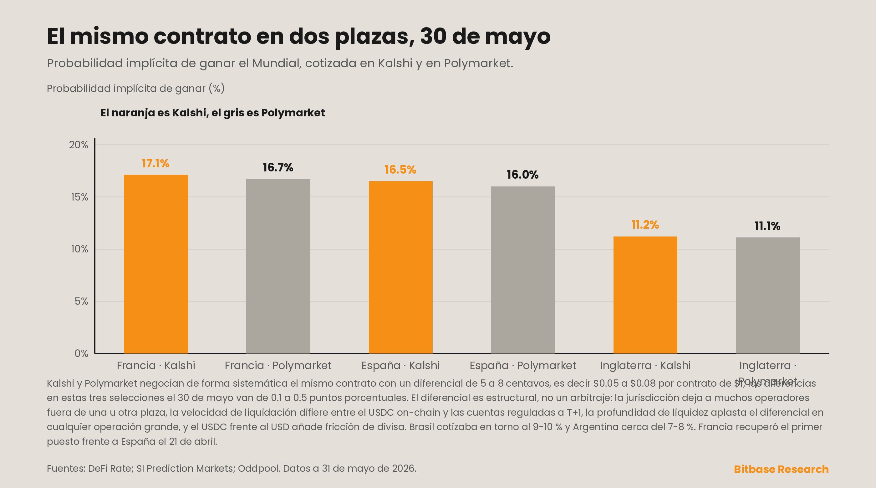 las cotizaciones del contrato de campeón del Mundial en Kalshi y Polymarket a 30 de mayo de 2026