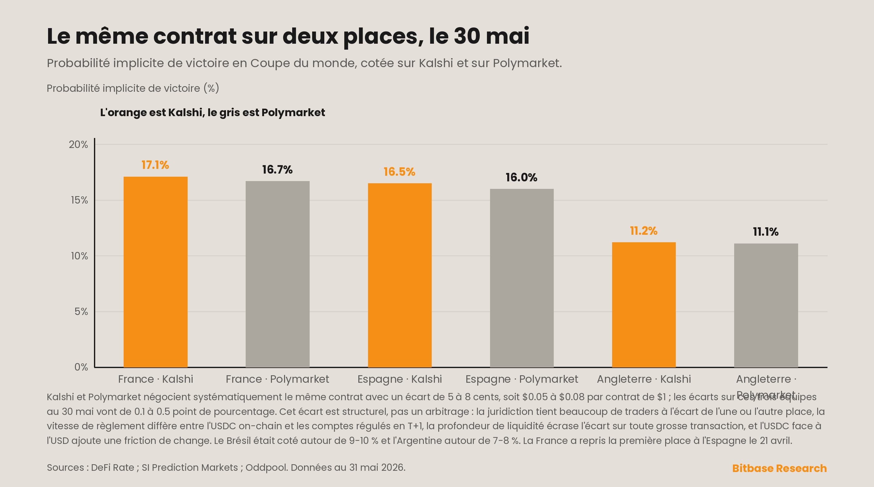 les cotations du contrat vainqueur de la Coupe du monde sur Kalshi et Polymarket au 30 mai 2026