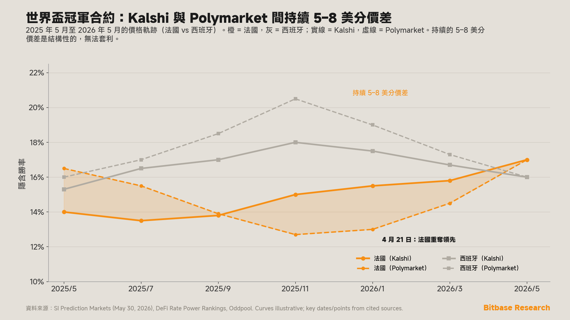 2025 年 5 月至 2026 年 5 月法國對西班牙的世