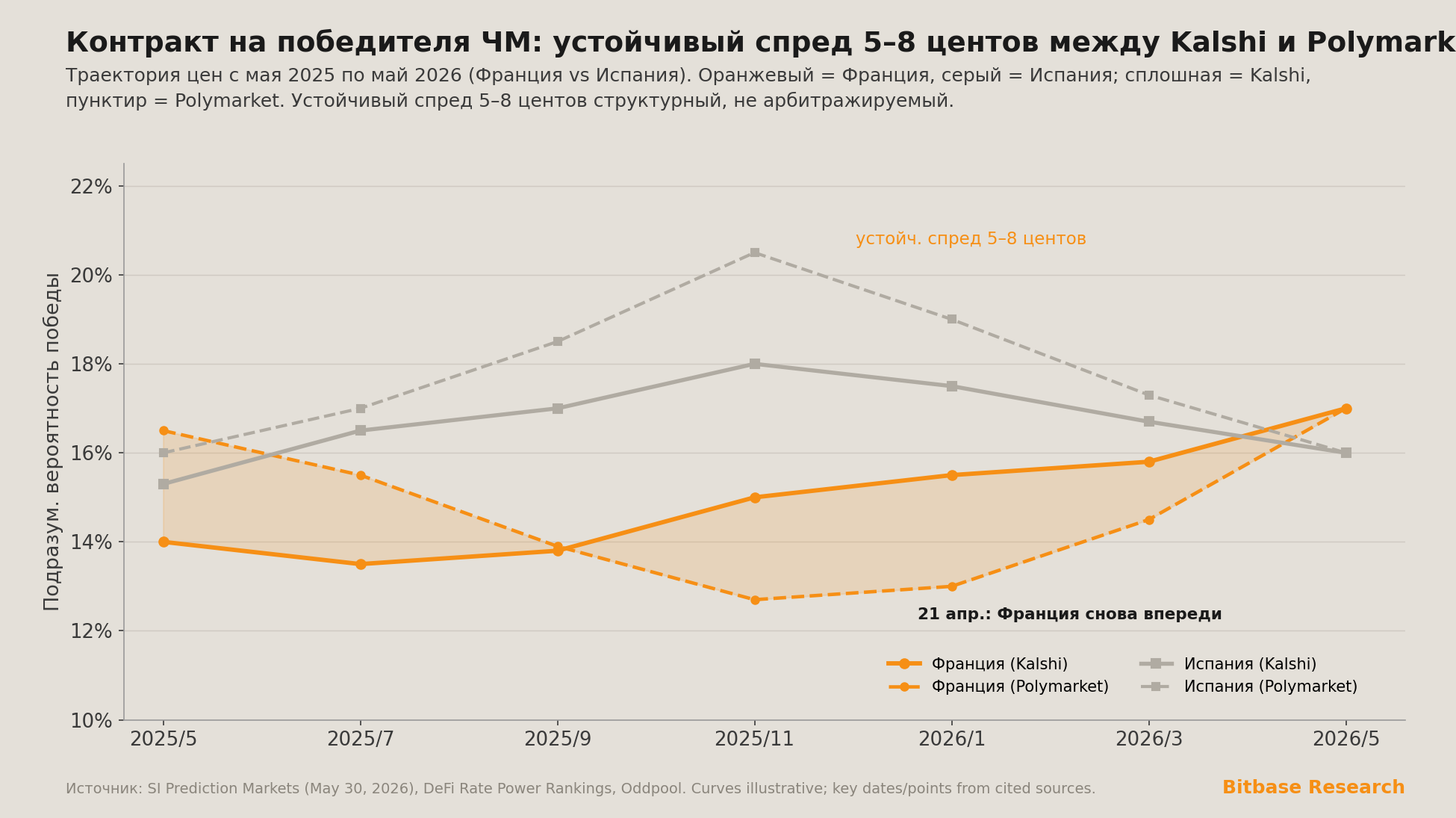 контракт на победителя ЧМ Франция–Испания с мая 2025 по май 2026 на