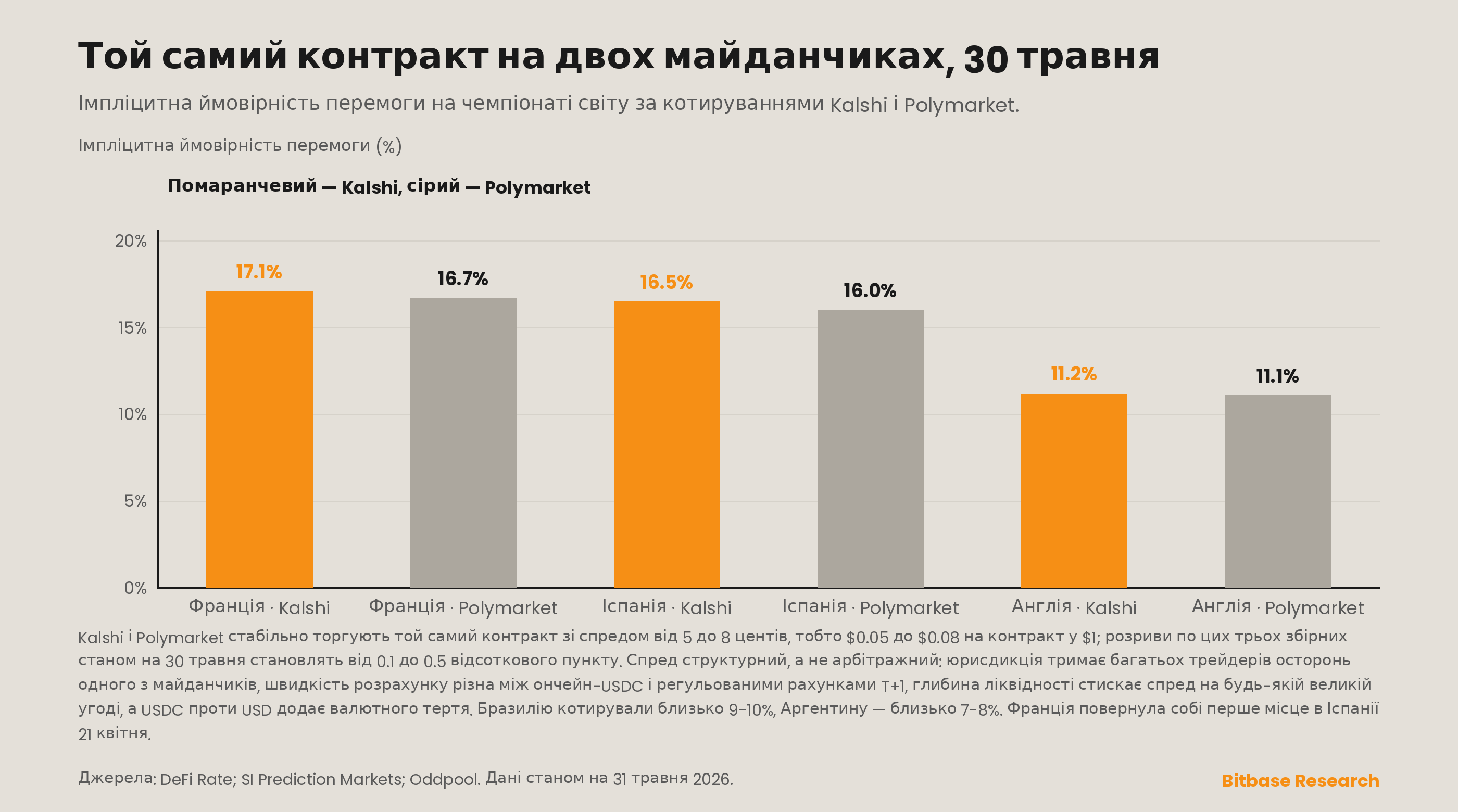 котирування контракту на переможця чемпіонату світу в Kalshi і Polymarket станом на 30 травня 2026