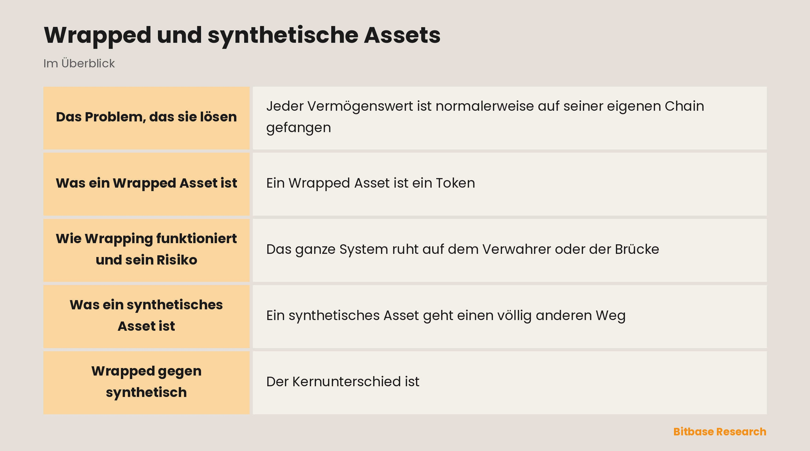 Wrapped und synthetische Assets: die wichtigsten Punkte auf einen Blick
