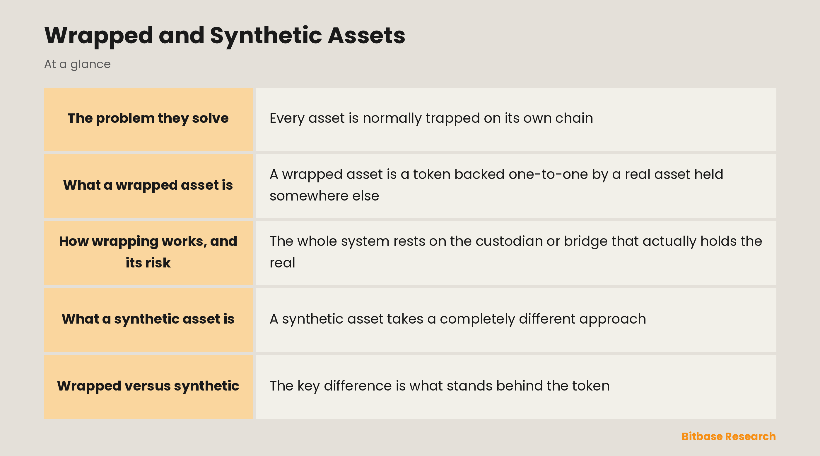 Wrapped and Synthetic Assets: key points at a glance