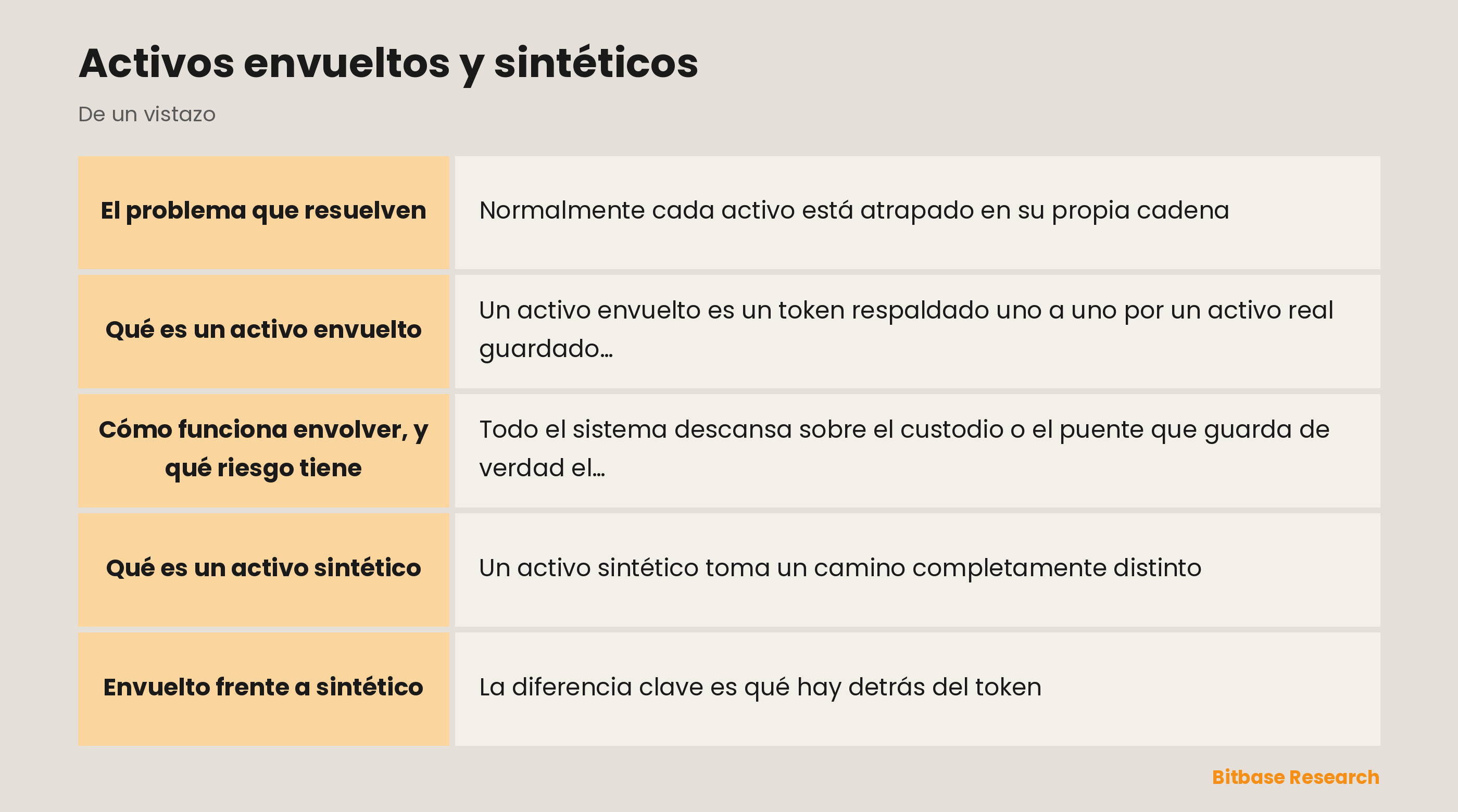 Activos envueltos y sintéticos: puntos clave de un vistazo