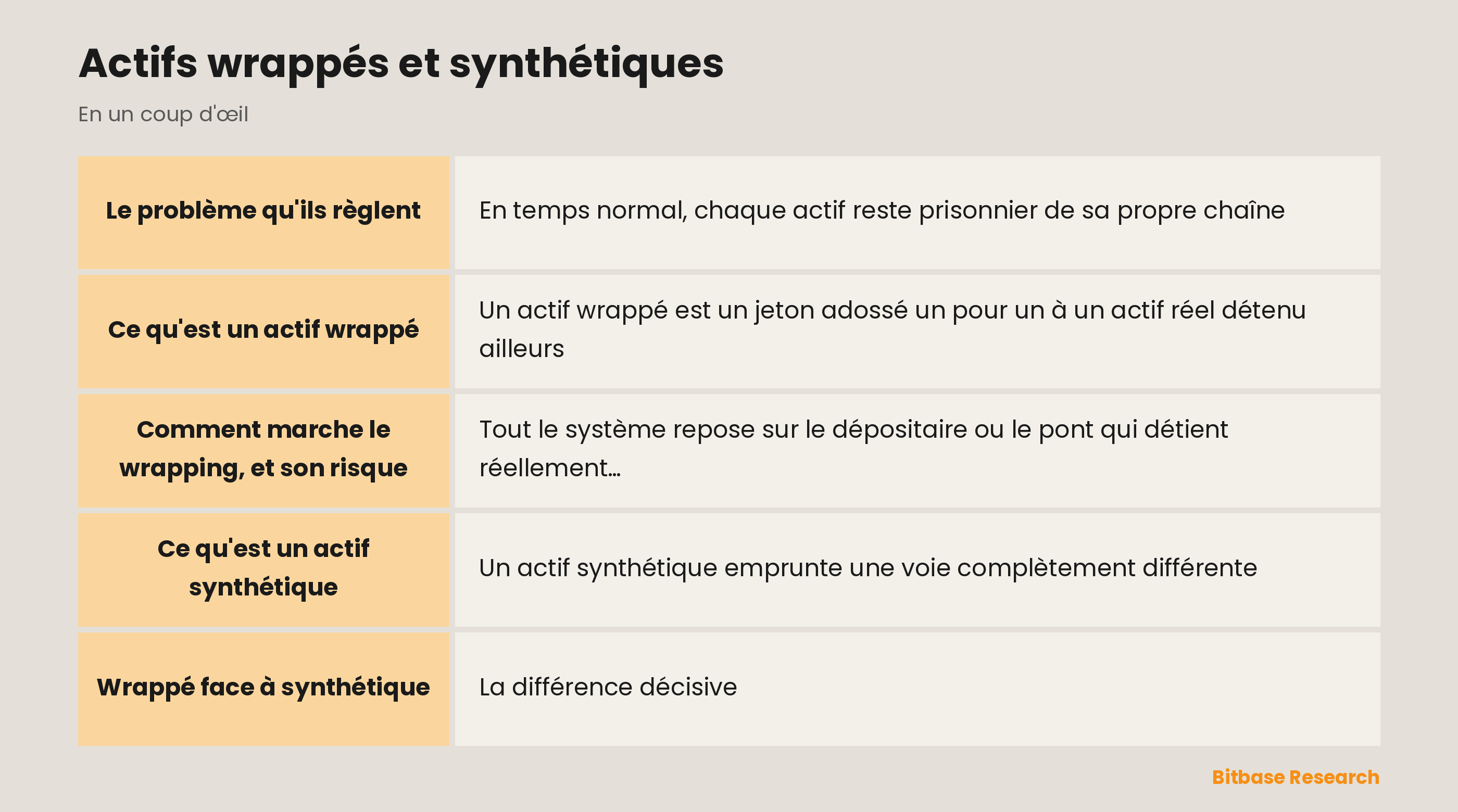 Actifs wrappés et synthétiques : les points clés en un coup d'œil