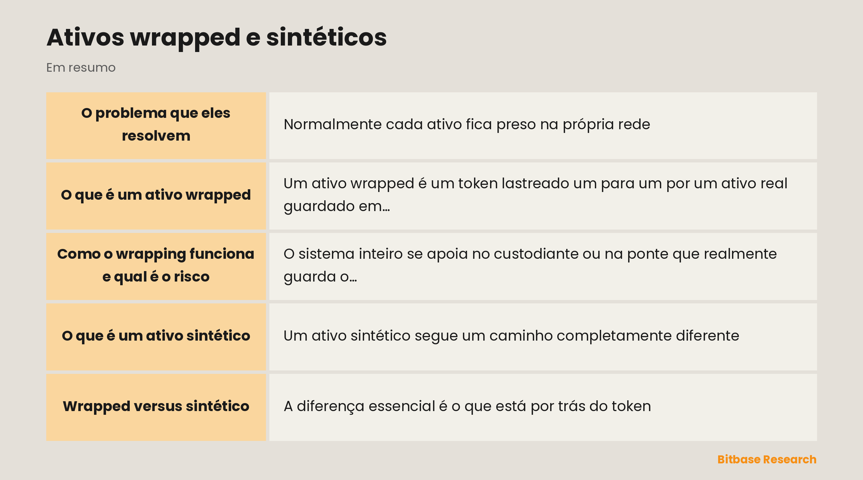 Ativos wrapped e sintéticos: pontos principais em resumo