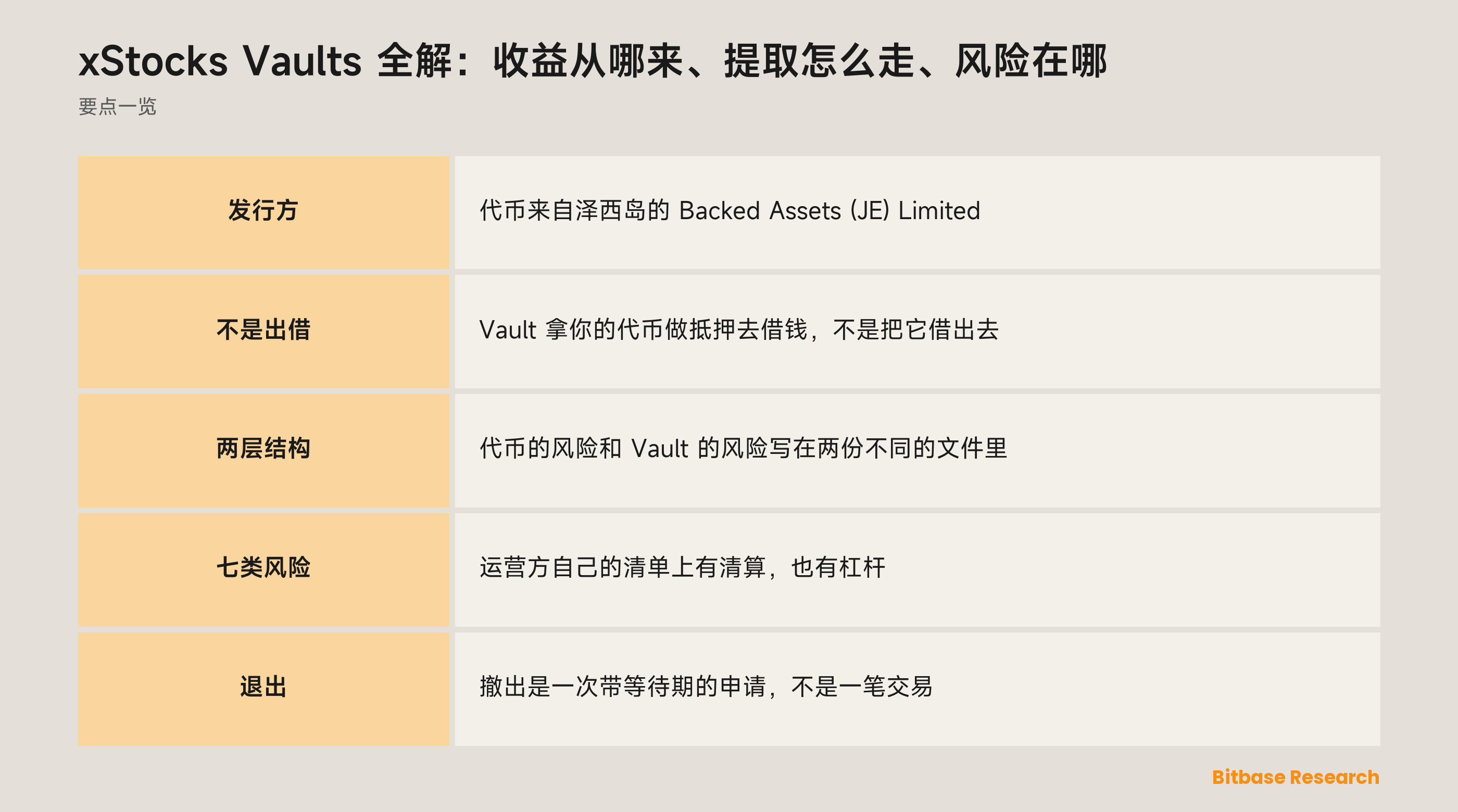 xStocks Vaults 全解：收益从哪来、提取怎么走、风险在哪：要点一览图