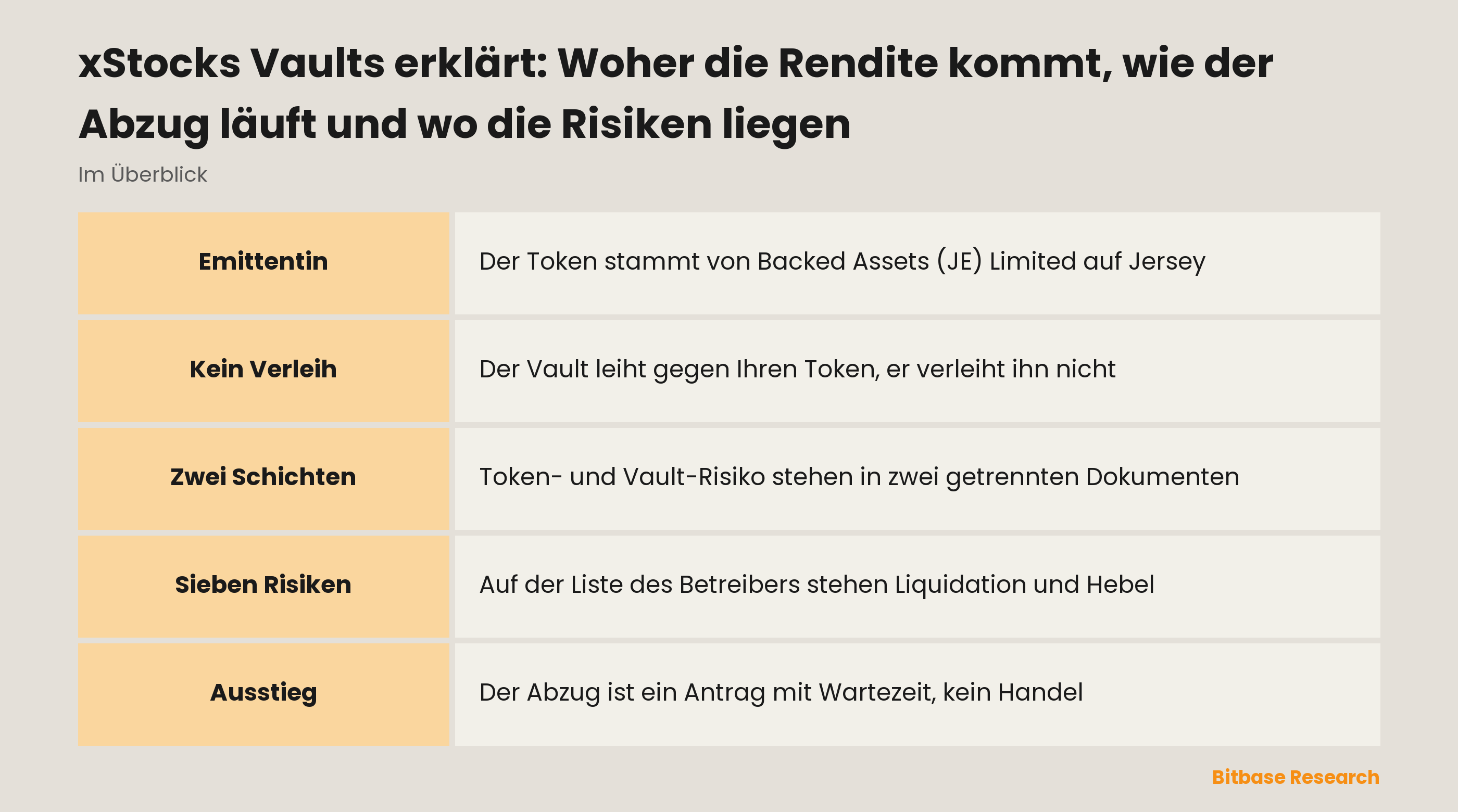 xStocks Vaults erklärt: Woher die Rendite kommt, wie der Abzug läuft und wo die Risiken liegen: die wichtigsten Punkte auf einen Blick
