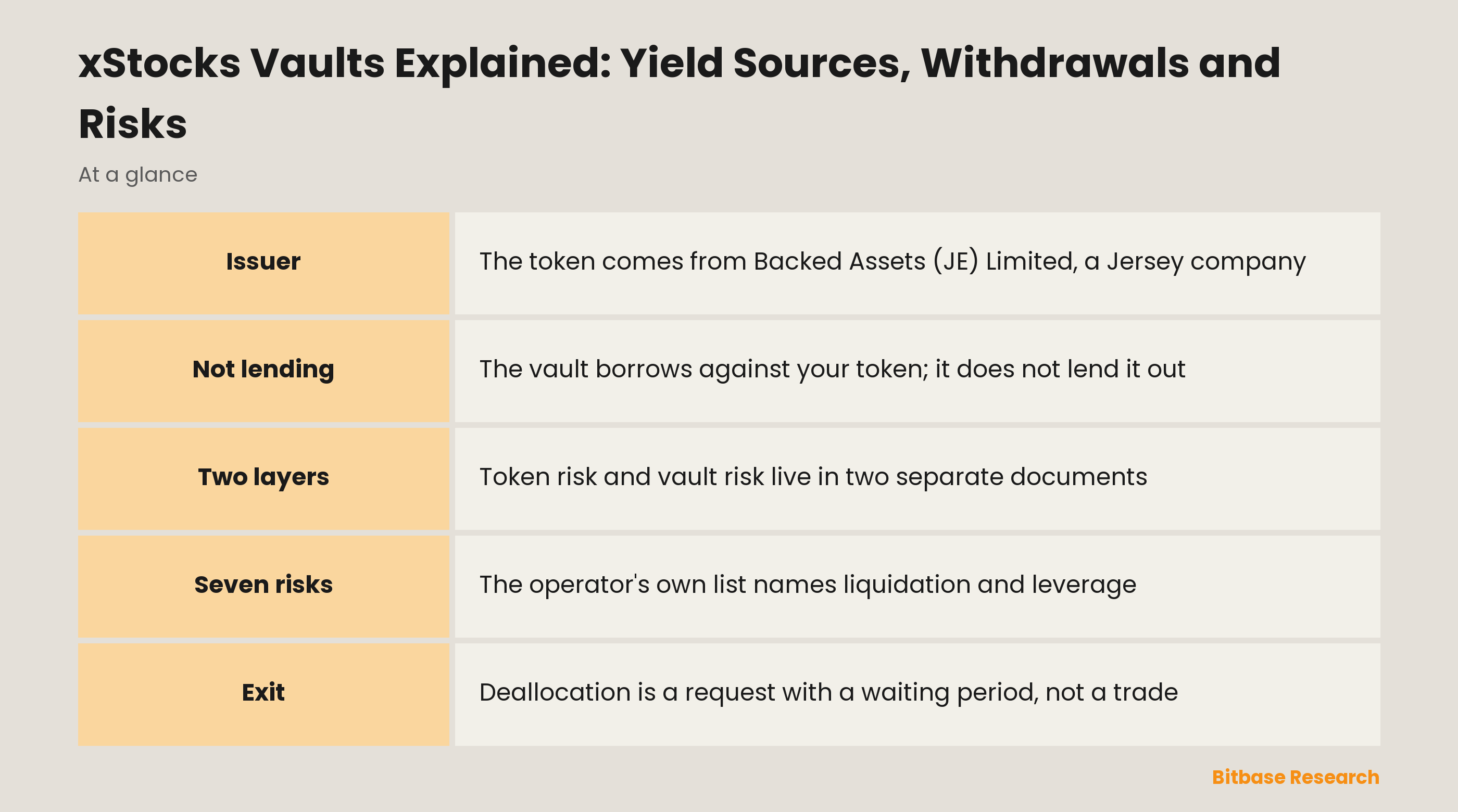 xStocks Vaults Explained: Yield Sources, Withdrawals and Risks: key points at a glance