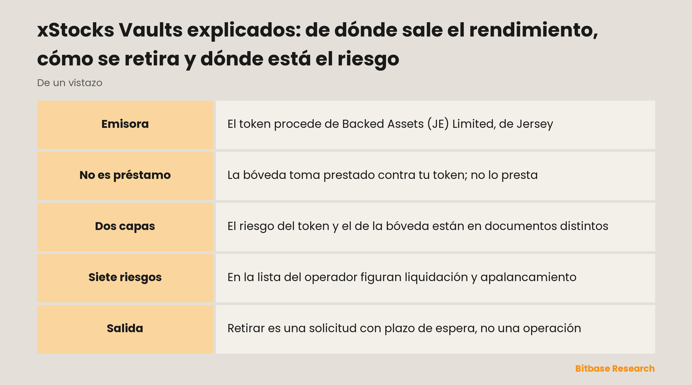 xStocks Vaults explicados: de dónde sale el rendimiento, cómo se retira y dónde está el riesgo: puntos clave de un vistazo
